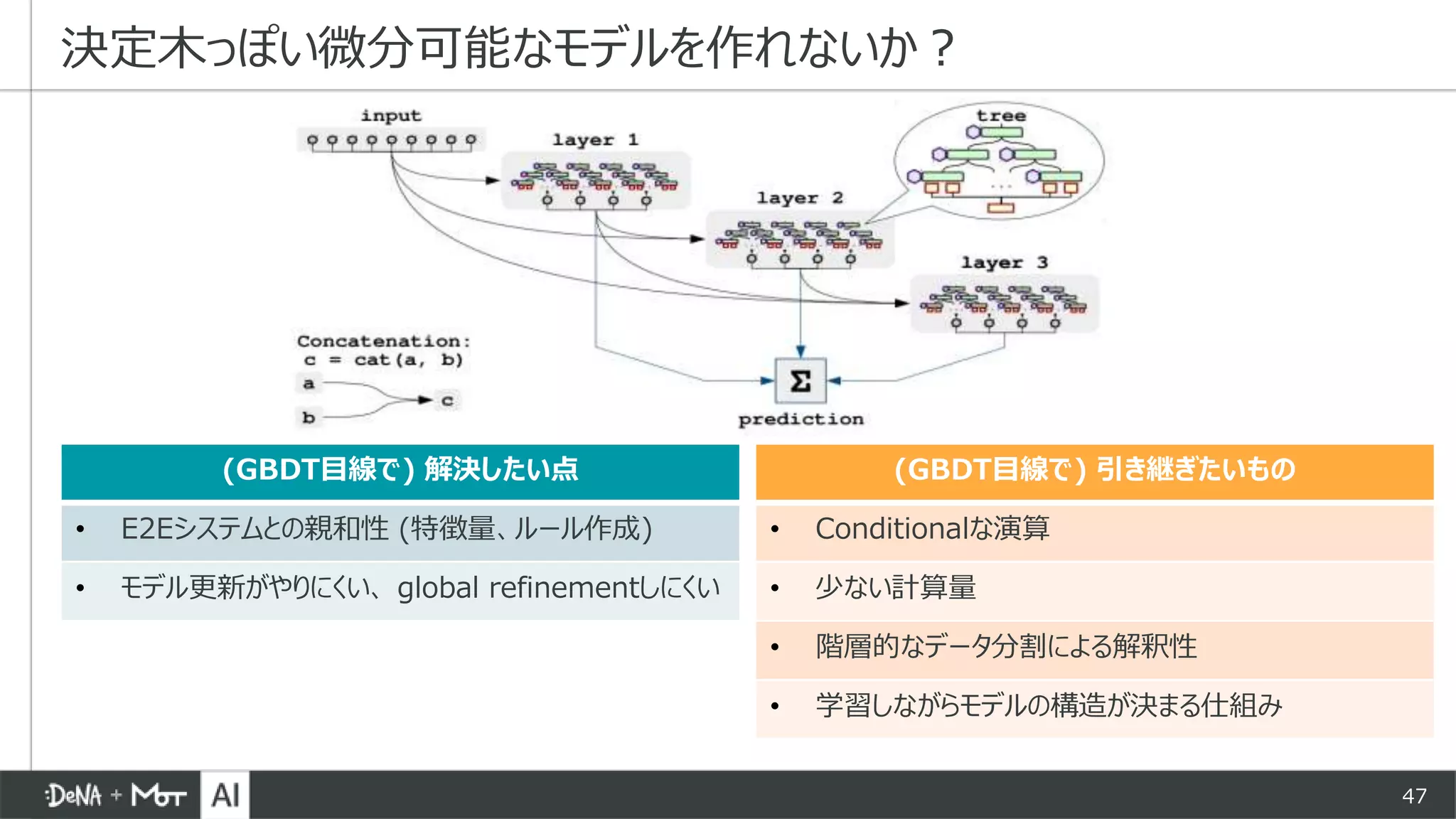 47
決定木っぽい微分可能なモデルを作れないか？
(GBDT目線で) 解決したい点
• E2Eシステムとの親和性 (特徴量、ルール作成)
• モデル更新がやりにくい、 global refinementしにくい
(GBDT目線で) 引き継ぎたいもの
• Conditionalな演算
• 少ない計算量
• 階層的なデータ分割による解釈性
• 学習しながらモデルの構造が決まる仕組み
 