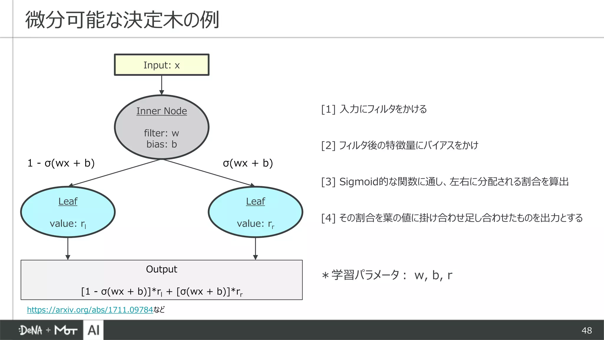 48
[1] 入力にフィルタをかける
[2] フィルタ後の特徴量にバイアスをかけ
[3] Sigmoid的な関数に通し、左右に分配される割合を算出
[4] その割合を葉の値に掛け合わせ足し合わせたものを出力とする
微分可能な決定木の例
Input: x
Leaf
value: rl
Inner Node
filter: w
bias: b
Leaf
value: rr
σ(wx + b)1 - σ(wx + b)
Output
[1 - σ(wx + b)]*rl + [σ(wx + b)]*rr
＊学習パラメータ： w, b, r
https://arxiv.org/abs/1711.09784など
 