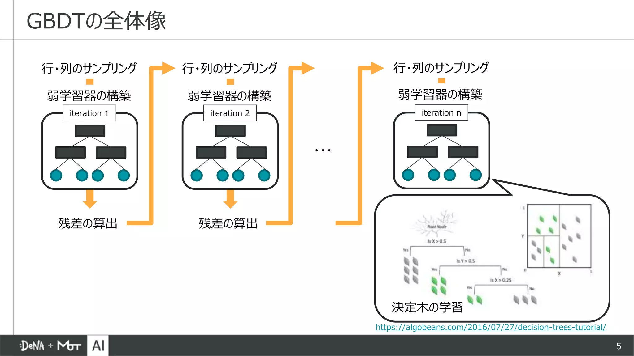 5
GBDTの全体像
行・列のサンプリング
弱学習器の構築
iteration 1
残差の算出
行・列のサンプリング
弱学習器の構築
iteration 2
残差の算出
行・列のサンプリング
弱学習器の構築
iteration n
・・・
決定木の学習
https://algobeans.com/2016/07/27/decision-trees-tutorial/
 
