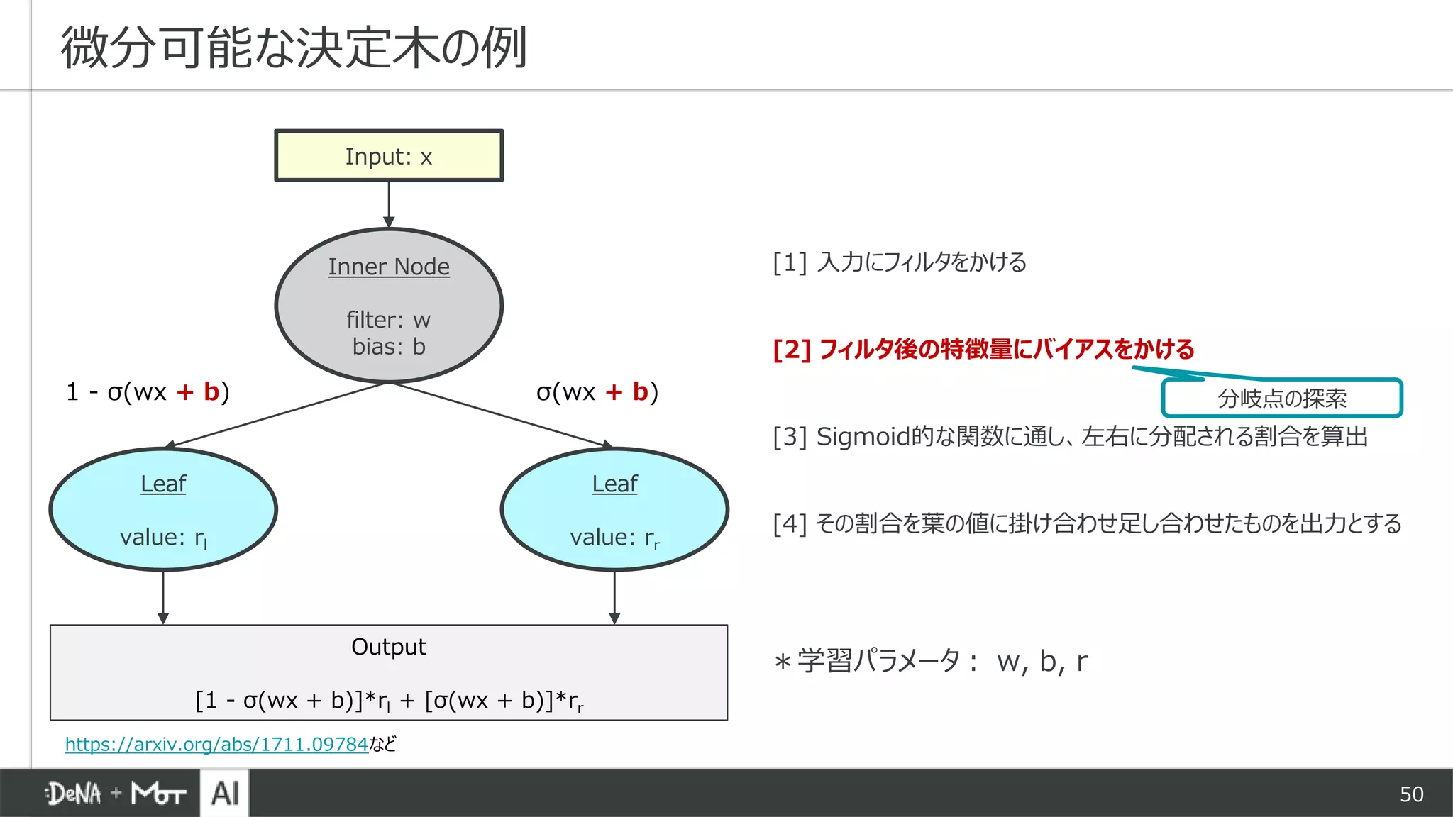 50
[1] 入力にフィルタをかける
[2] フィルタ後の特徴量にバイアスをかける
[3] Sigmoid的な関数に通し、左右に分配される割合を算出
[4] その割合を葉の値に掛け合わせ足し合わせたものを出力とする
微分可能な決定木の例
Input: x
Leaf
value: rl
Inner Node
filter: w
bias: b
Leaf
value: rr
σ(wx + b)1 - σ(wx + b)
Output
[1 - σ(wx + b)]*rl + [σ(wx + b)]*rr
＊学習パラメータ： w, b, r
分岐点の探索
https://arxiv.org/abs/1711.09784など
 