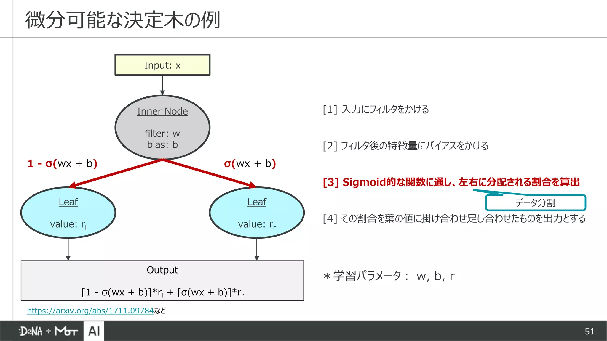 51
[1] 入力にフィルタをかける
[2] フィルタ後の特徴量にバイアスをかける
[3] Sigmoid的な関数に通し、左右に分配される割合を算出
[4] その割合を葉の値に掛け合わせ足し合わせたものを出力とする
微分可能な決定木の例
Input: x
Leaf
value: rl
Inner Node
filter: w
bias: b
Leaf
value: rr
σ(wx + b)1 - σ(wx + b)
Output
[1 - σ(wx + b)]*rl + [σ(wx + b)]*rr
＊学習パラメータ： w, b, r
データ分割
https://arxiv.org/abs/1711.09784など
 