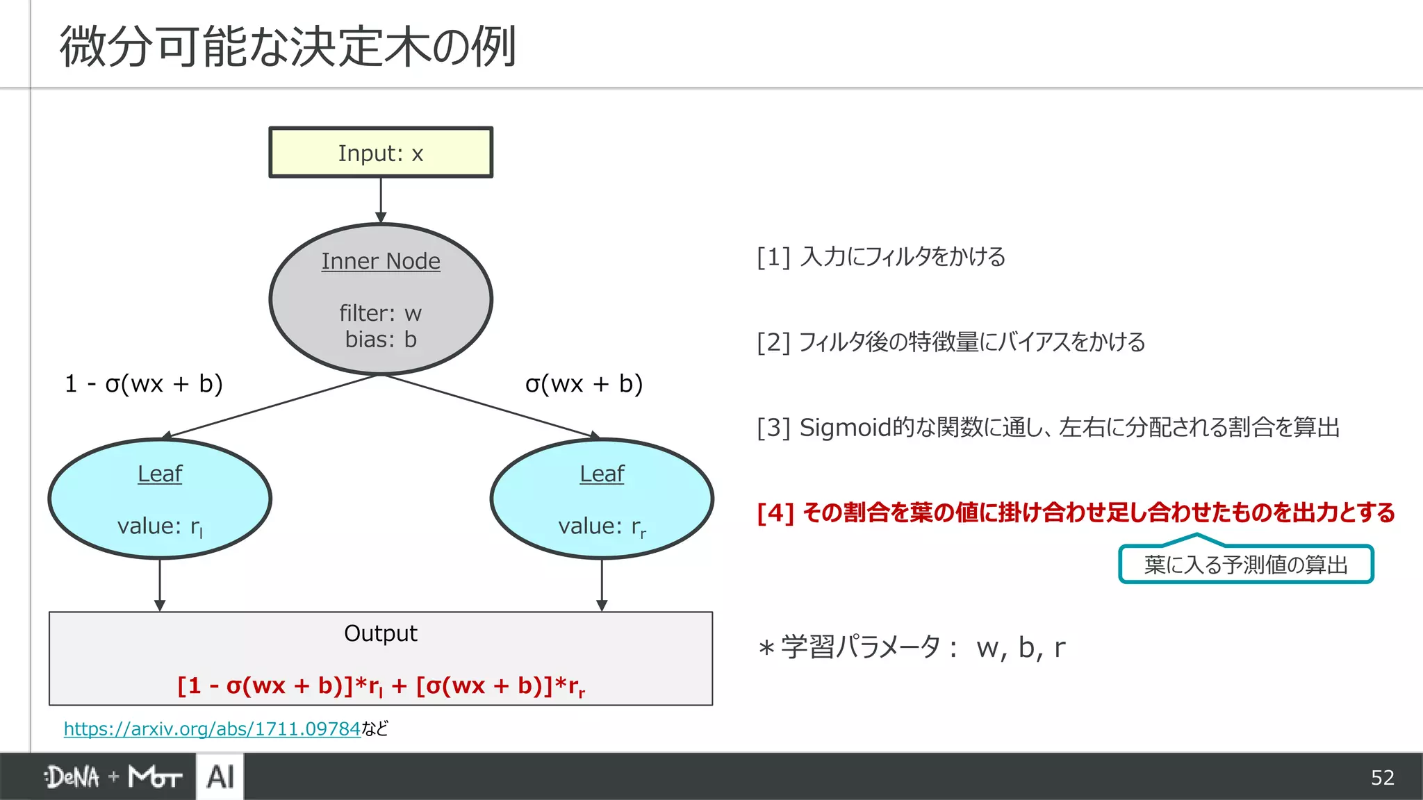 52
[1] 入力にフィルタをかける
[2] フィルタ後の特徴量にバイアスをかける
[3] Sigmoid的な関数に通し、左右に分配される割合を算出
[4] その割合を葉の値に掛け合わせ足し合わせたものを出力とする
微分可能な決定木の例
Input: x
Leaf
value: rl
Inner Node
filter: w
bias: b
Leaf
value: rr
σ(wx + b)1 - σ(wx + b)
Output
[1 - σ(wx + b)]*rl + [σ(wx + b)]*rr
＊学習パラメータ： w, b, r
葉に入る予測値の算出
https://arxiv.org/abs/1711.09784など
 