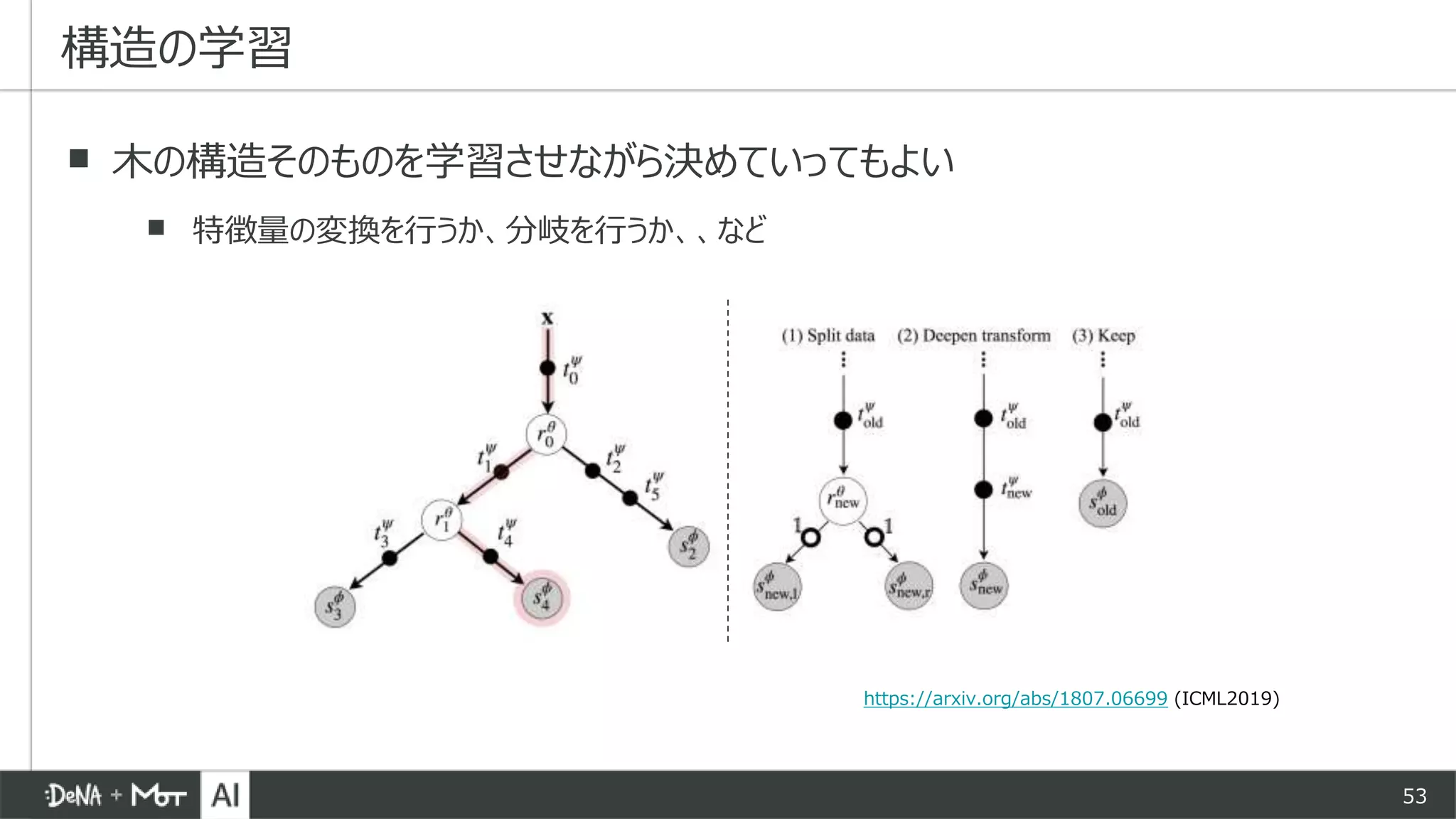 53
▪ 木の構造そのものを学習させながら決めていってもよい
▪ 特徴量の変換を行うか、分岐を行うか、、など
構造の学習
https://arxiv.org/abs/1807.06699 (ICML2019)
 