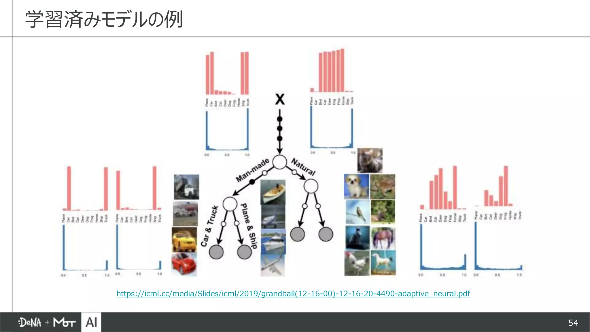 54
学習済みモデルの例
https://icml.cc/media/Slides/icml/2019/grandball(12-16-00)-12-16-20-4490-adaptive_neural.pdf
 