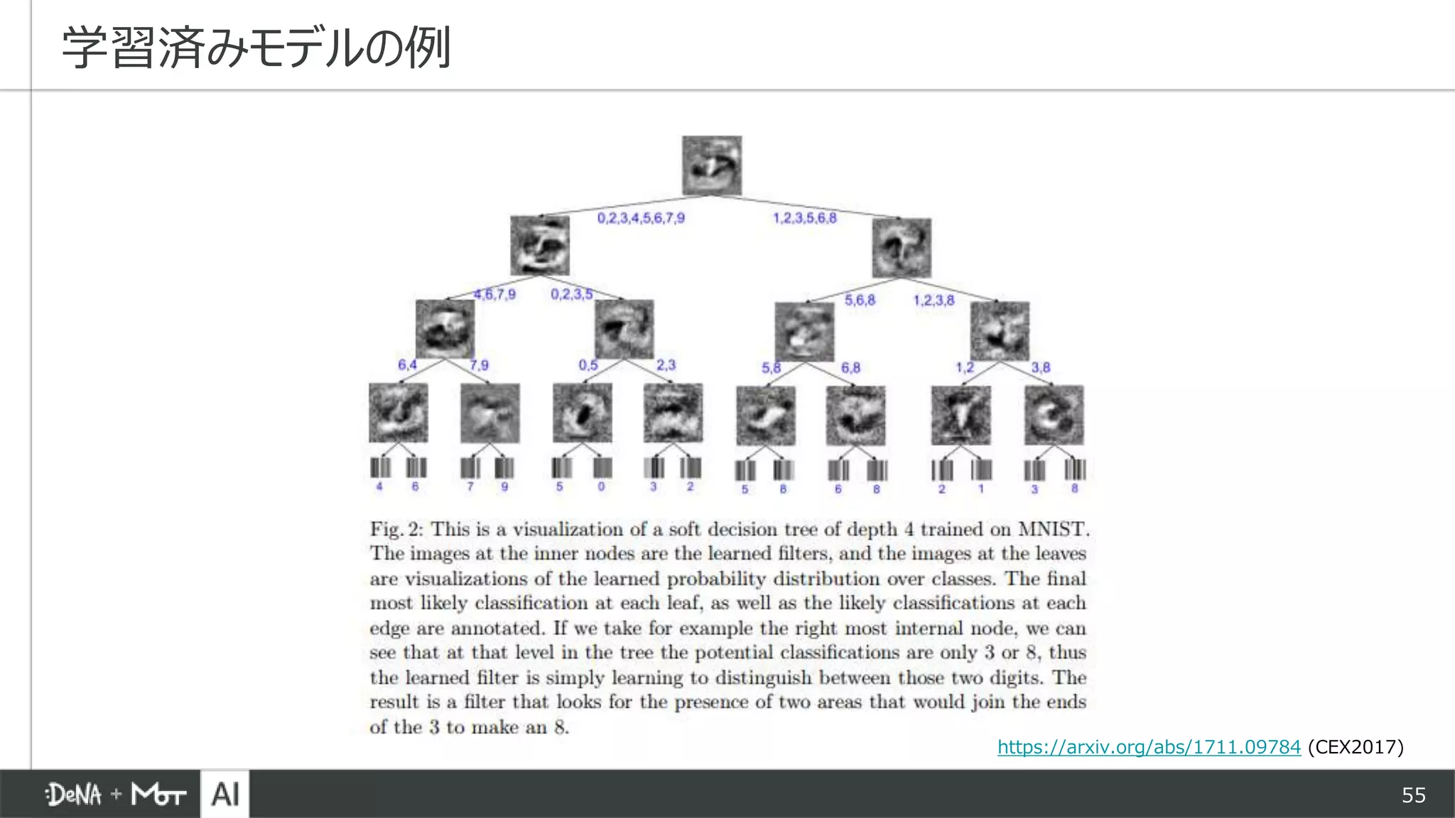 55
学習済みモデルの例
https://arxiv.org/abs/1711.09784 (CEX2017)
 