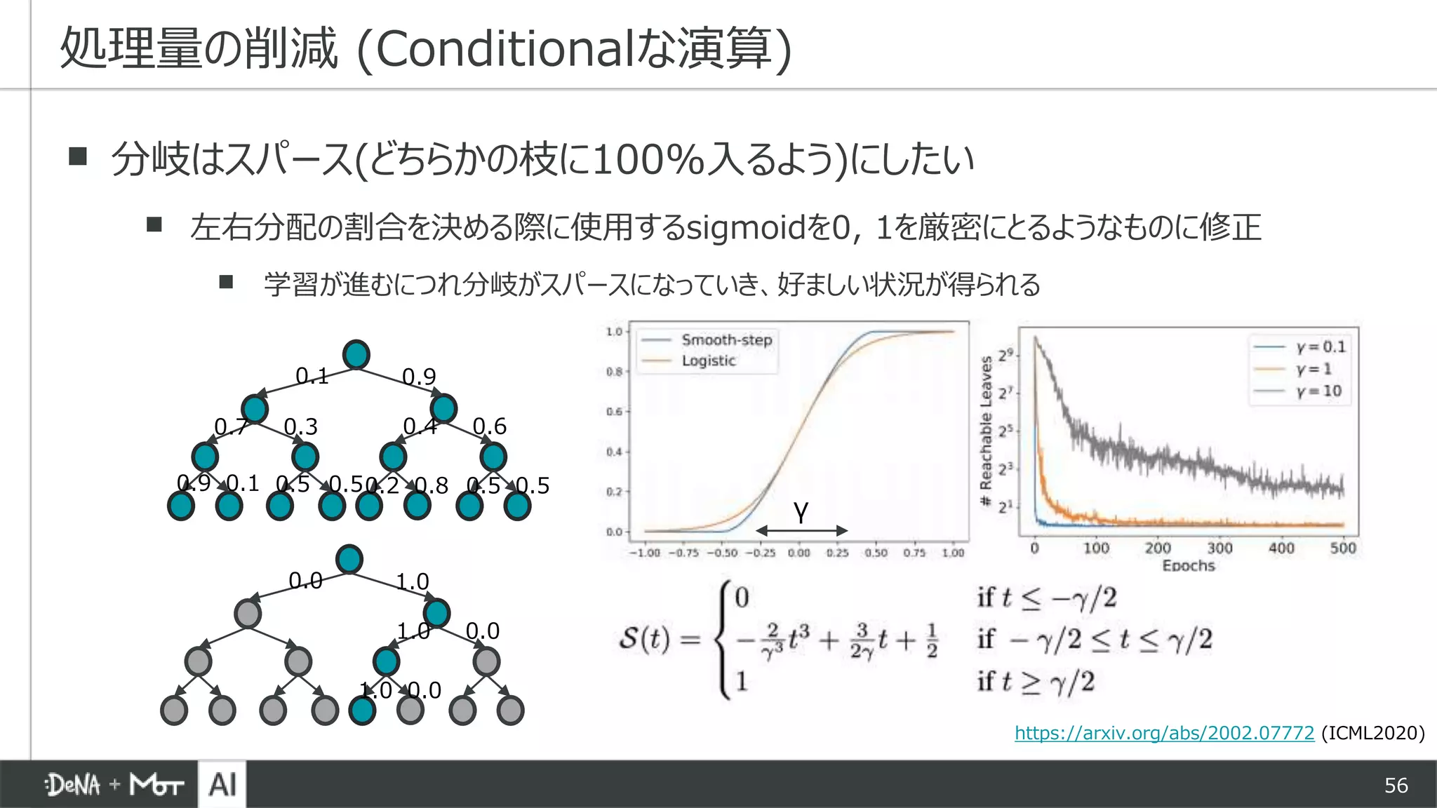 56
▪ 分岐はスパース(どちらかの枝に100%入るよう)にしたい
▪ 左右分配の割合を決める際に使用するsigmoidを0, 1を厳密にとるようなものに修正
▪ 学習が進むにつれ分岐がスパースになっていき、好ましい状況が得られる
処理量の削減 (Conditionalな演算)
0.90.1
0.4 0.60.7 0.3
0.9 0.1 0.5 0.50.2 0.8 0.5 0.5
1.00.0
1.0 0.0
1.0 0.0
https://arxiv.org/abs/2002.07772 (ICML2020)
γ
 