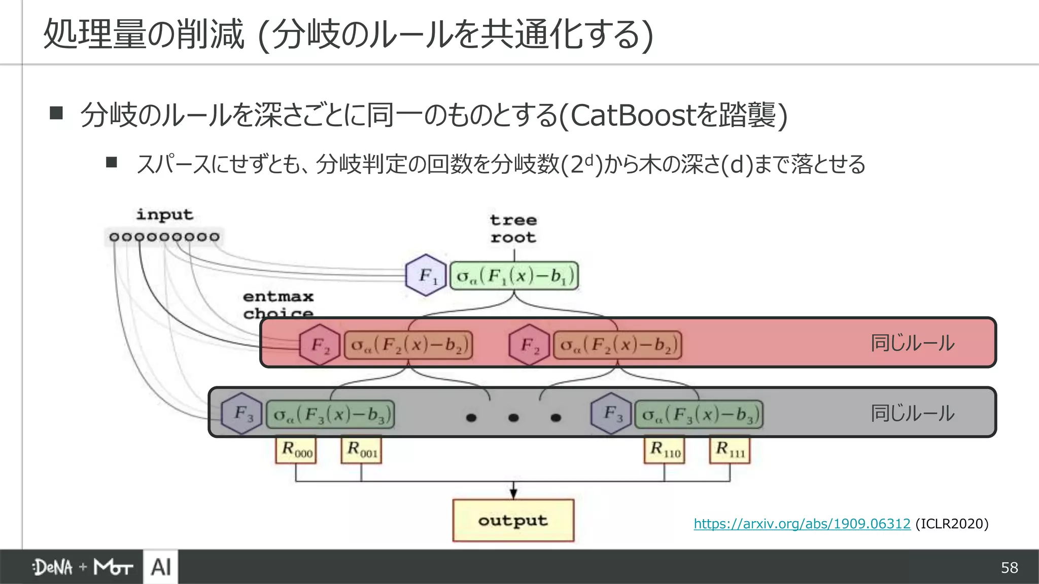 58
▪ 分岐のルールを深さごとに同一のものとする(CatBoostを踏襲)
▪ スパースにせずとも、分岐判定の回数を分岐数(2d)から木の深さ(d)まで落とせる
処理量の削減 (分岐のルールを共通化する)
同じルール
同じルール
https://arxiv.org/abs/1909.06312 (ICLR2020)
 