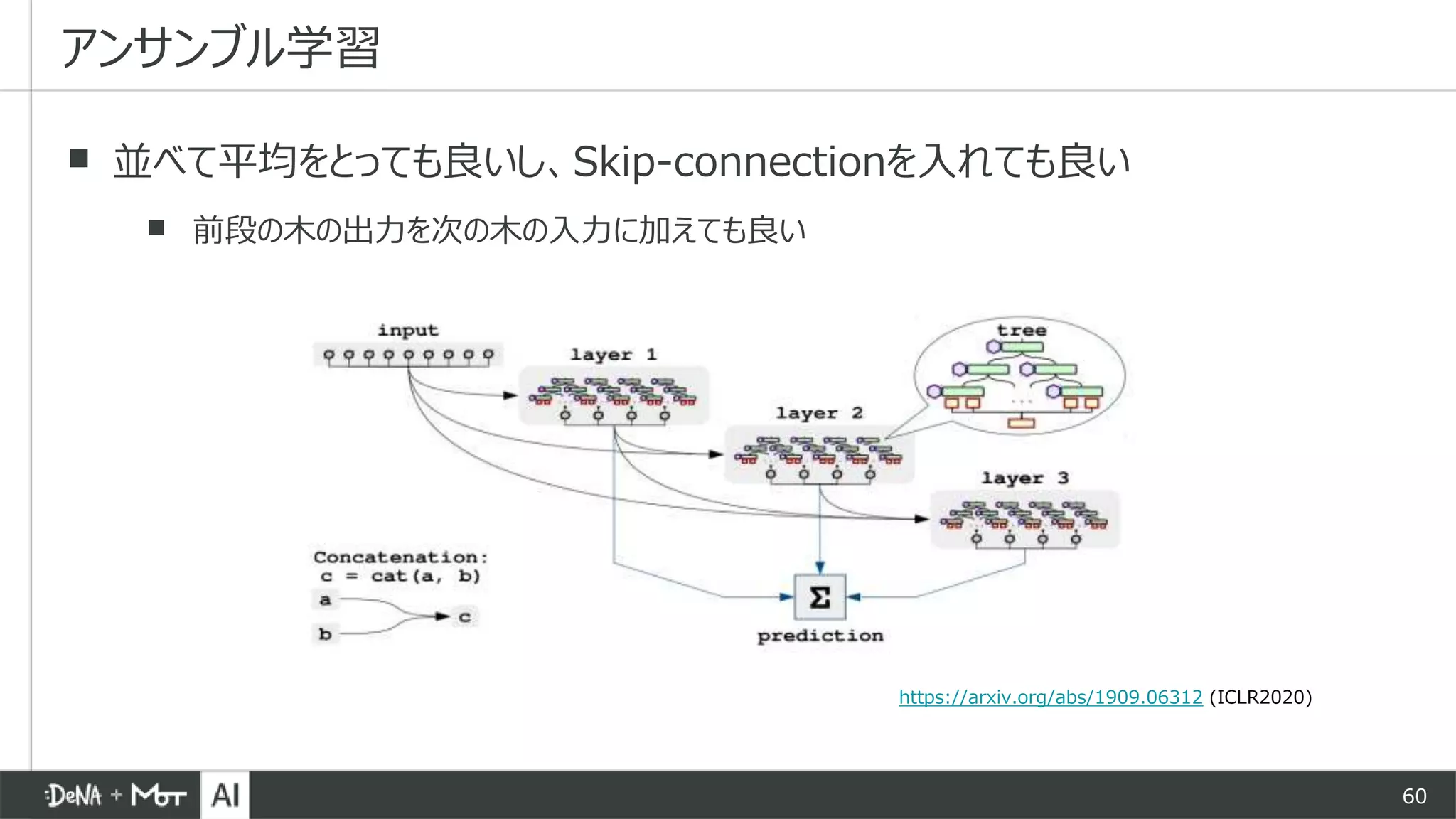 60
▪ 並べて平均をとっても良いし、Skip-connectionを入れても良い
▪ 前段の木の出力を次の木の入力に加えても良い
アンサンブル学習
https://arxiv.org/abs/1909.06312 (ICLR2020)
 