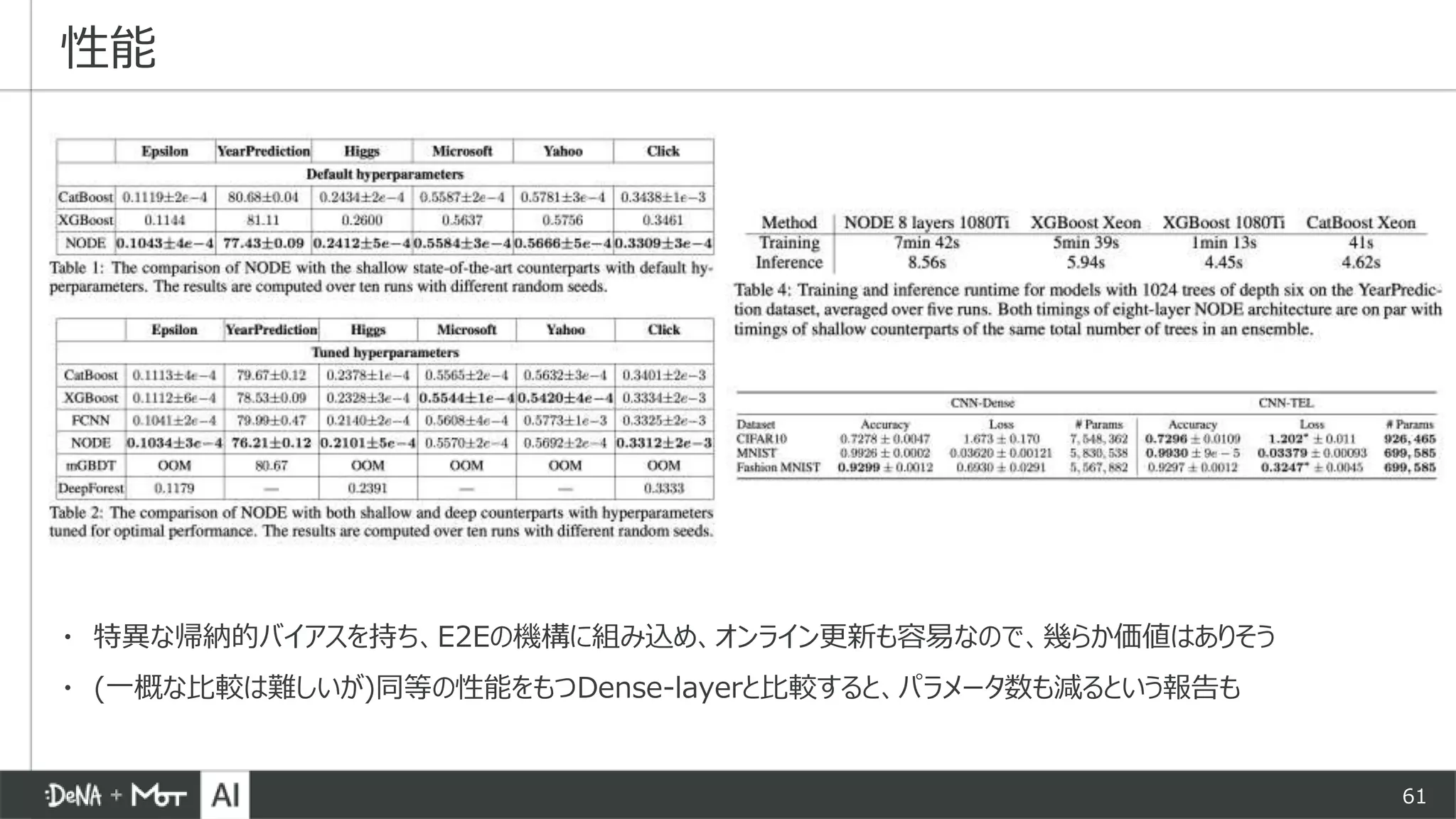 61
性能
・ 特異な帰納的バイアスを持ち、E2Eの機構に組み込め、オンライン更新も容易なので、幾らか価値はありそう
・ (一概な比較は難しいが)同等の性能をもつDense-layerと比較すると、パラメータ数も減るという報告も
 