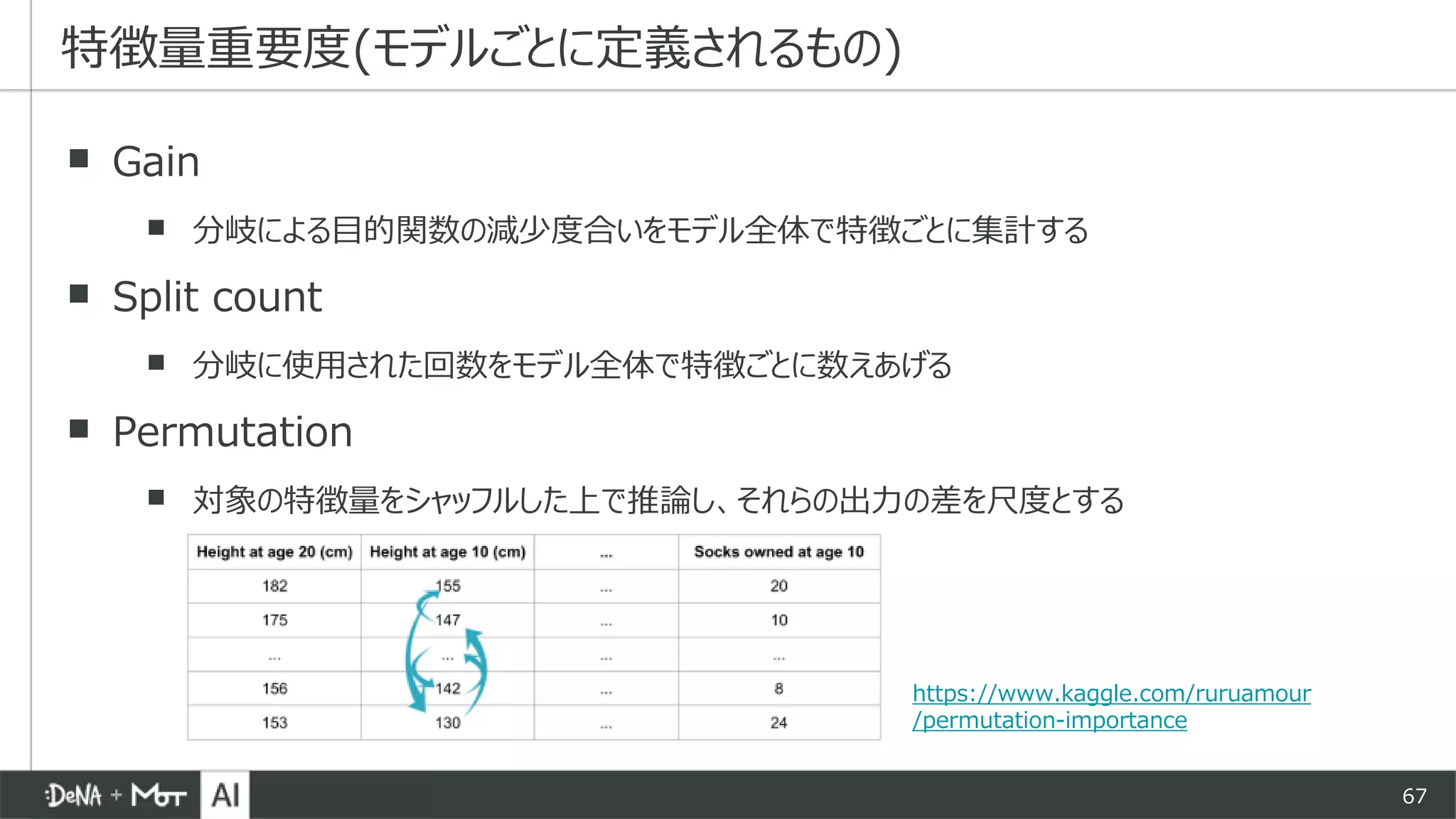 67
▪ Gain
▪ 分岐による目的関数の減少度合いをモデル全体で特徴ごとに集計する
▪ Split count
▪ 分岐に使用された回数をモデル全体で特徴ごとに数えあげる
▪ Permutation
▪ 対象の特徴量をシャッフルした上で推論し、それらの出力の差を尺度とする
特徴量重要度(モデルごとに定義されるもの)
https://www.kaggle.com/ruruamour
/permutation-importance
 