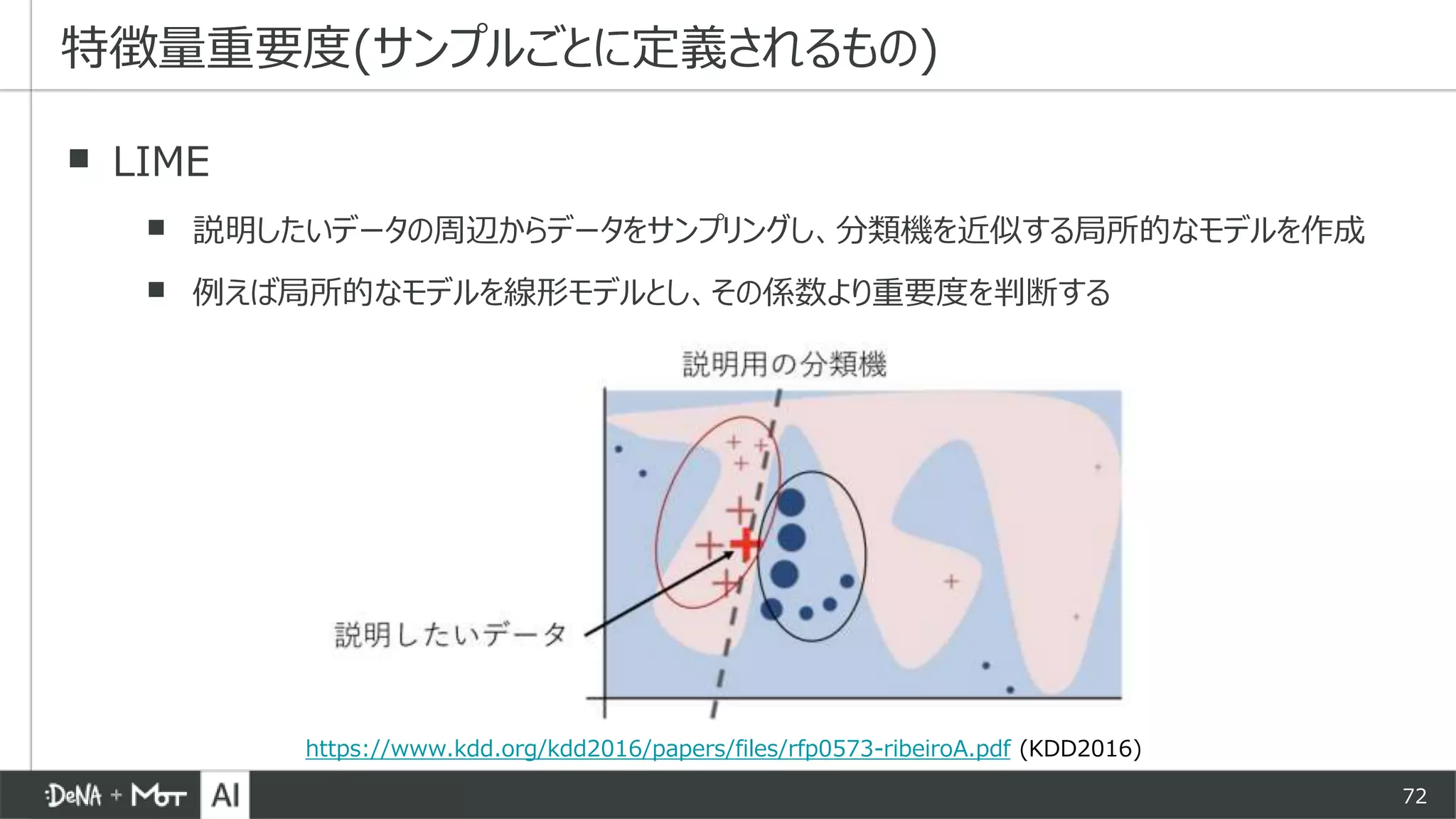 72
▪ LIME
▪ 説明したいデータの周辺からデータをサンプリングし、分類機を近似する局所的なモデルを作成
▪ 例えば局所的なモデルを線形モデルとし、その係数より重要度を判断する
特徴量重要度(サンプルごとに定義されるもの)
https://www.kdd.org/kdd2016/papers/files/rfp0573-ribeiroA.pdf (KDD2016)
 