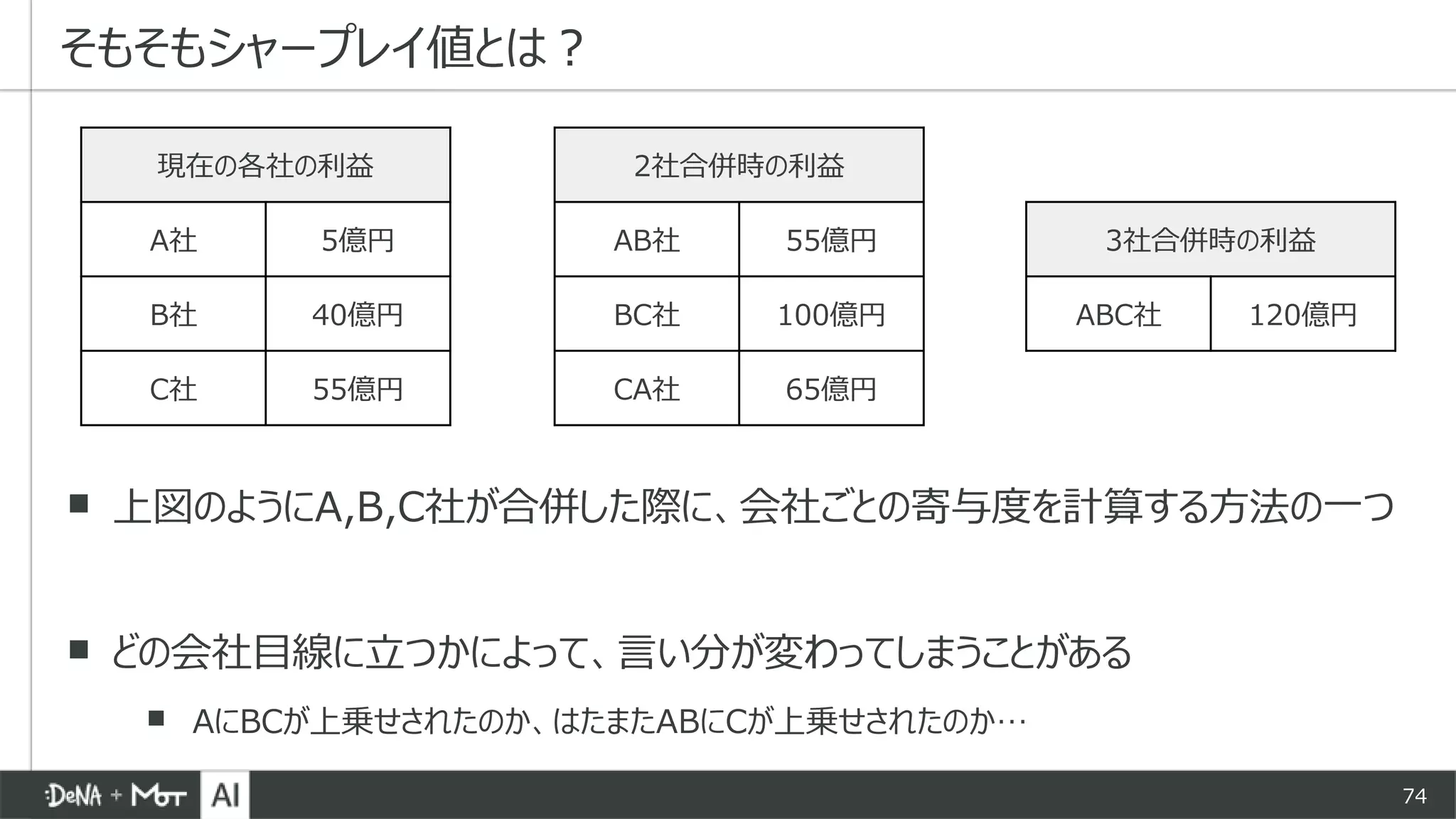 74
▪ 上図のようにA,B,C社が合併した際に、会社ごとの寄与度を計算する方法の一つ
▪ どの会社目線に立つかによって、言い分が変わってしまうことがある
▪ AにBCが上乗せされたのか、はたまたABにCが上乗せされたのか…
そもそもシャープレイ値とは？
現在の各社の利益
A社 5億円
B社 40億円
C社 55億円
2社合併時の利益
AB社 55億円
BC社 100億円
CA社 65億円
3社合併時の利益
ABC社 120億円
 