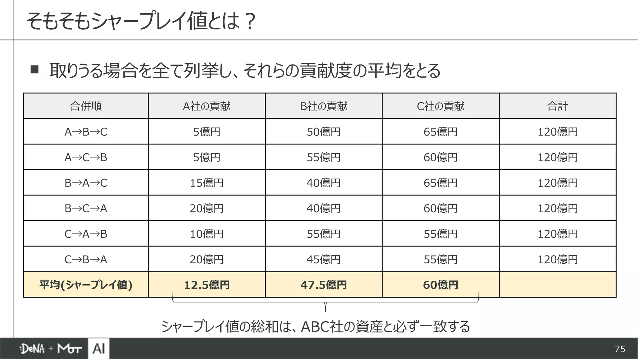 75
▪ 取りうる場合を全て列挙し、それらの貢献度の平均をとる
そもそもシャープレイ値とは？
合併順 A社の貢献 B社の貢献 C社の貢献 合計
A→B→C 5億円 50億円 65億円 120億円
A→C→B 5億円 55億円 60億円 120億円
B→A→C 15億円 40億円 65億円 120億円
B→C→A 20億円 40億円 60億円 120億円
C→A→B 10億円 55億円 55億円 120億円
C→B→A 20億円 45億円 55億円 120億円
平均(シャープレイ値) 12.5億円 47.5億円 60億円
シャープレイ値の総和は、ABC社の資産と必ず一致する
 