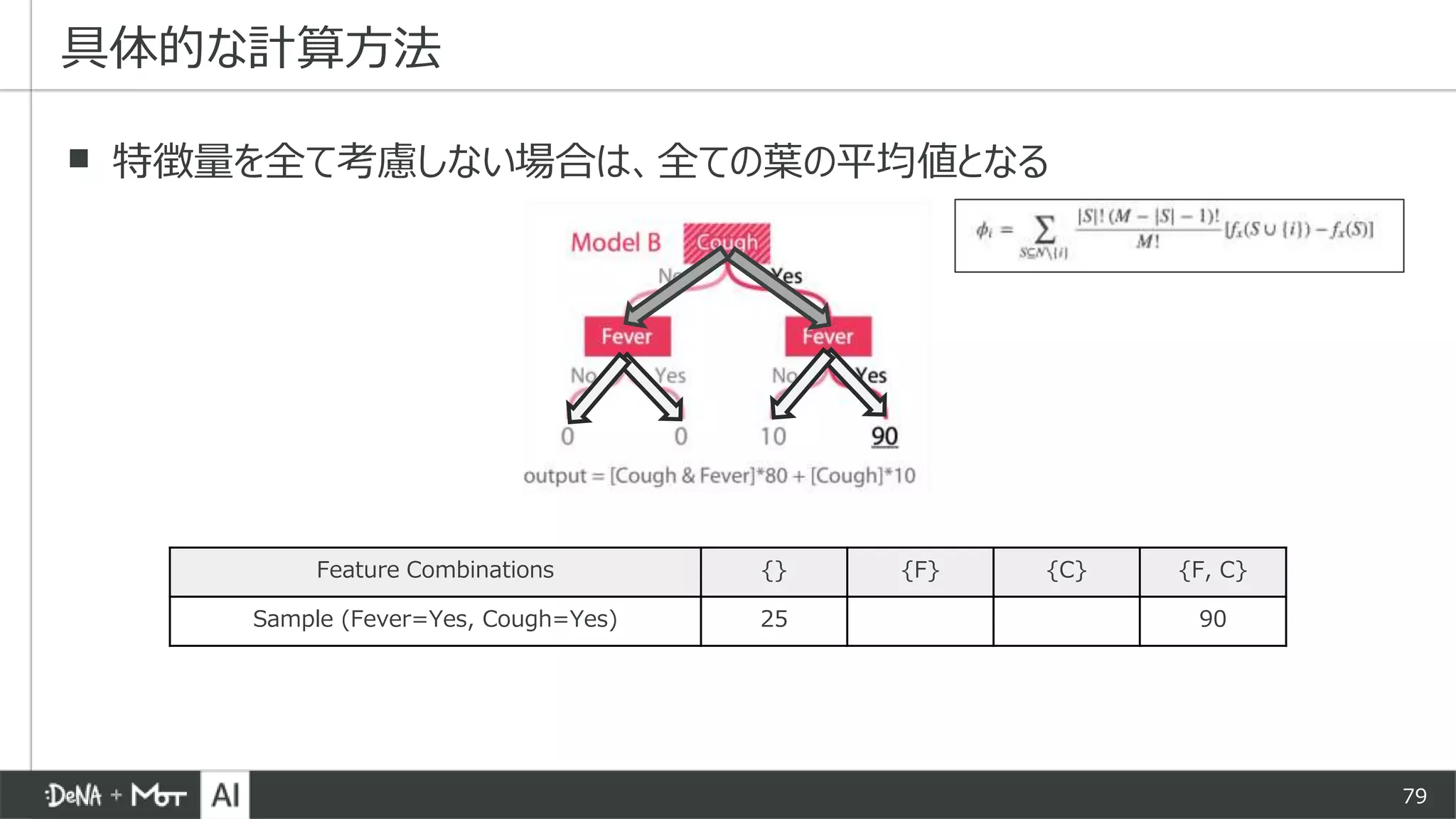 79
▪ 特徴量を全て考慮しない場合は、全ての葉の平均値となる
具体的な計算方法
Feature Combinations {} {F} {C} {F, C}
Sample (Fever=Yes, Cough=Yes) 25 90
 