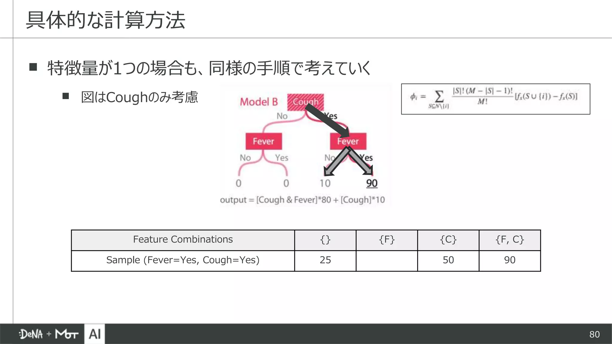 80
▪ 特徴量が1つの場合も、同様の手順で考えていく
▪ 図はCoughのみ考慮
具体的な計算方法
Feature Combinations {} {F} {C} {F, C}
Sample (Fever=Yes, Cough=Yes) 25 50 90
 