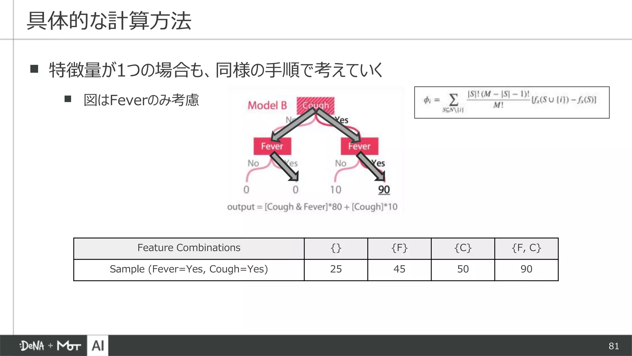 81
▪ 特徴量が1つの場合も、同様の手順で考えていく
▪ 図はFeverのみ考慮
具体的な計算方法
Feature Combinations {} {F} {C} {F, C}
Sample (Fever=Yes, Cough=Yes) 25 45 50 90
 