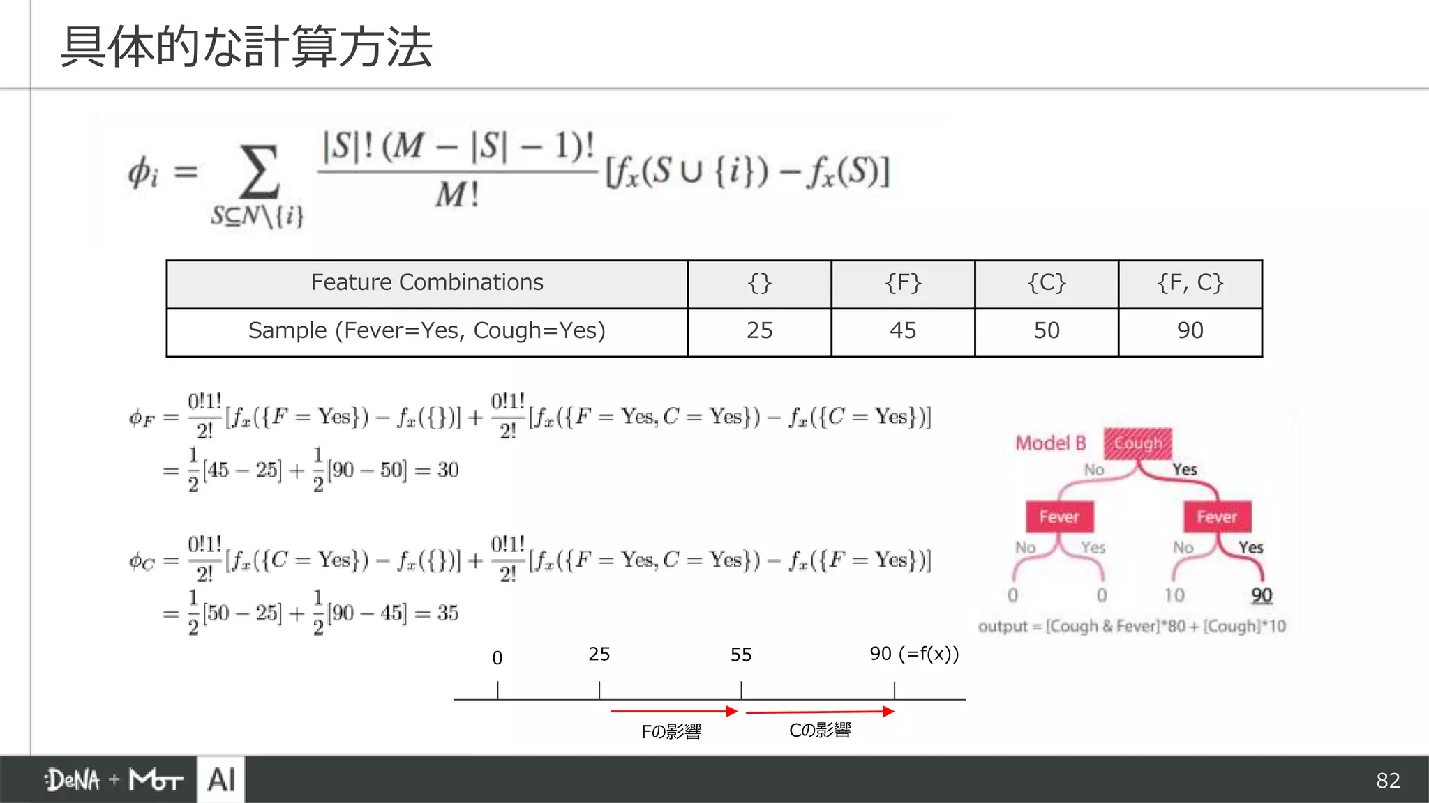 82
具体的な計算方法
Feature Combinations {} {F} {C} {F, C}
Sample (Fever=Yes, Cough=Yes) 25 45 50 90
90 (=f(x))0 25 55
Fの影響 Cの影響
 