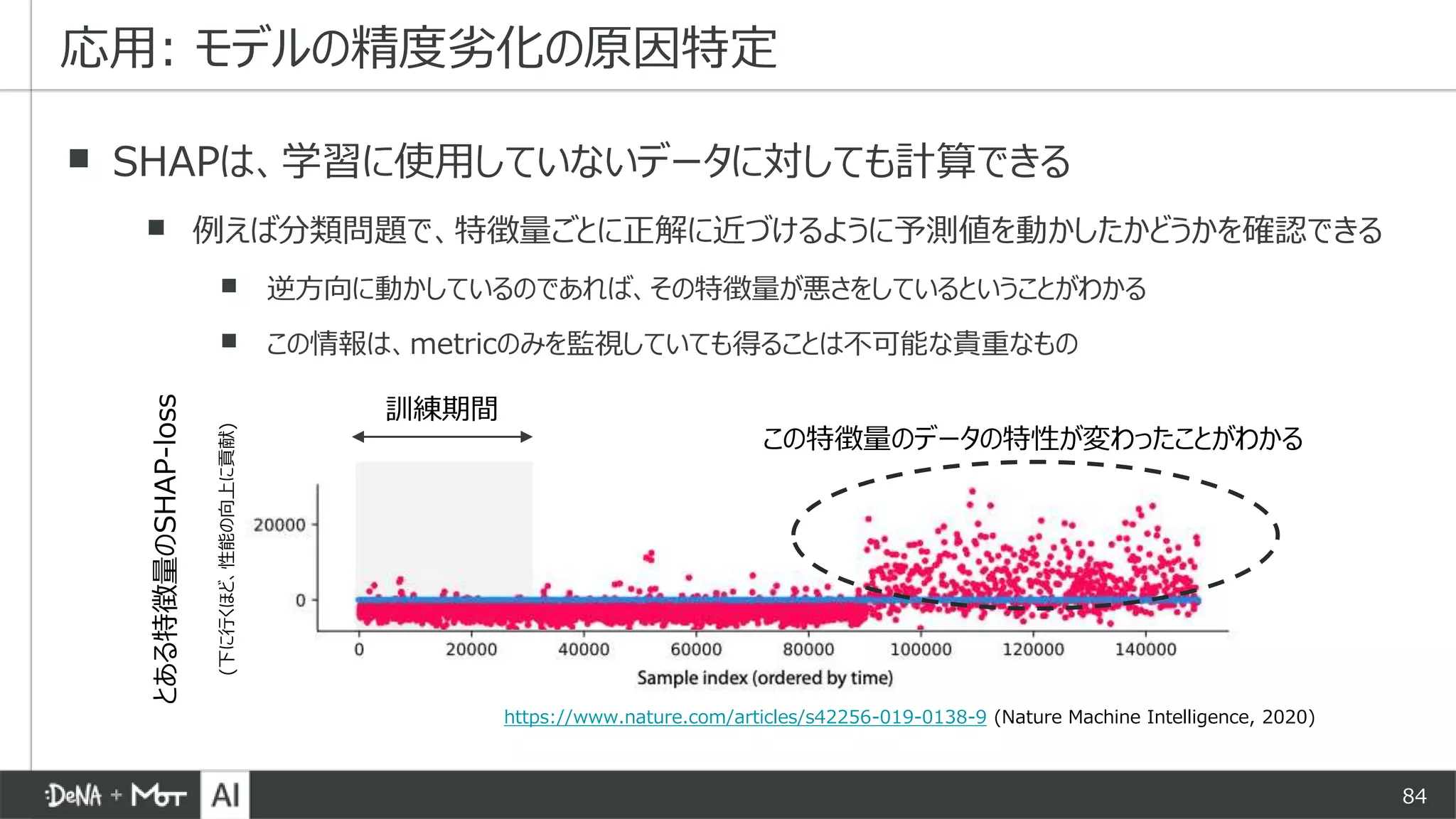 84
▪ SHAPは、学習に使用していないデータに対しても計算できる
▪ 例えば分類問題で、特徴量ごとに正解に近づけるように予測値を動かしたかどうかを確認できる
▪ 逆方向に動かしているのであれば、その特徴量が悪さをしているということがわかる
▪ この情報は、metricのみを監視していても得ることは不可能な貴重なもの
応用: モデルの精度劣化の原因特定
とある特徴量のSHAP-loss
(下に行くほど、性能の向上に貢献)
https://www.nature.com/articles/s42256-019-0138-9 (Nature Machine Intelligence, 2020)
訓練期間
この特徴量のデータの特性が変わったことがわかる
 