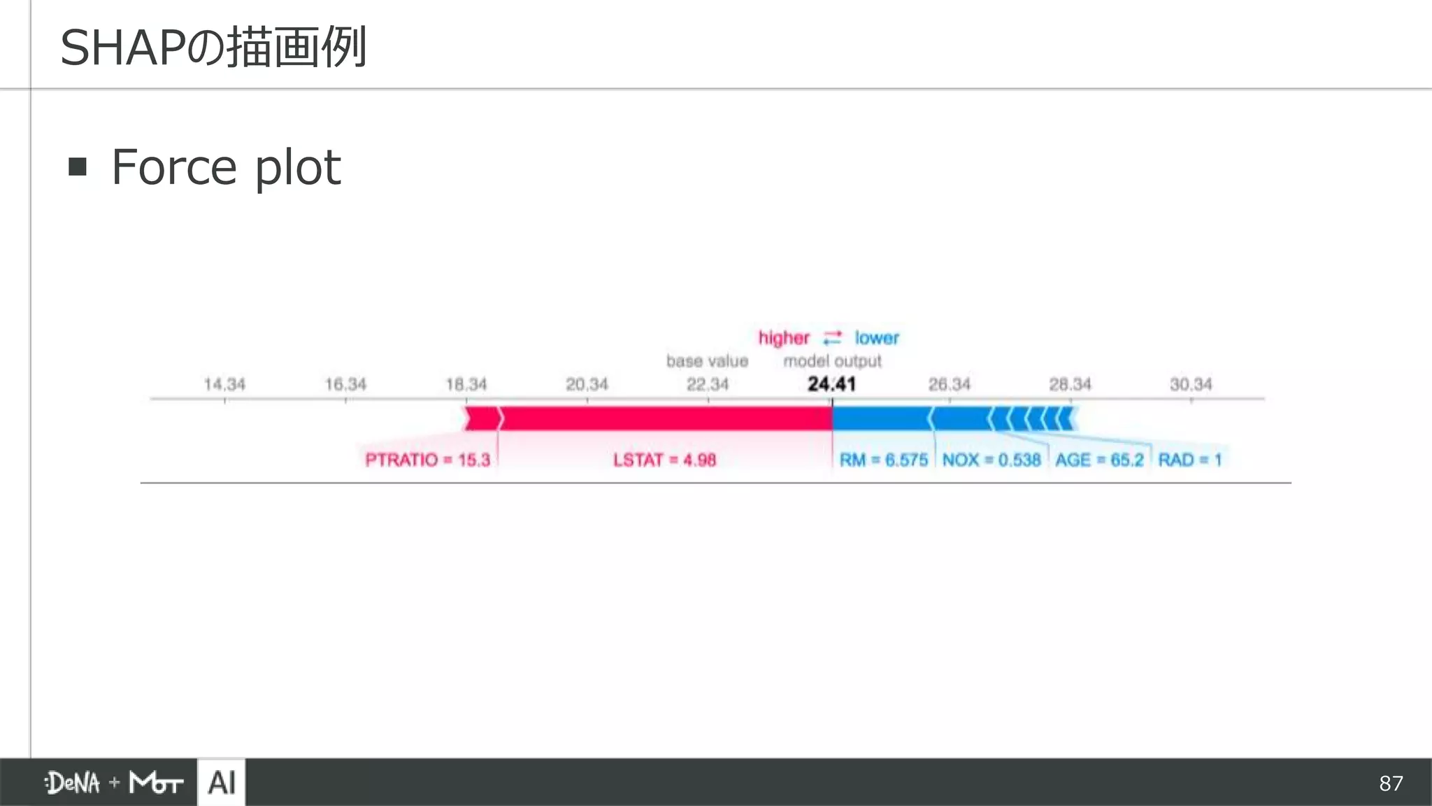 87
▪ Force plot
SHAPの描画例
 