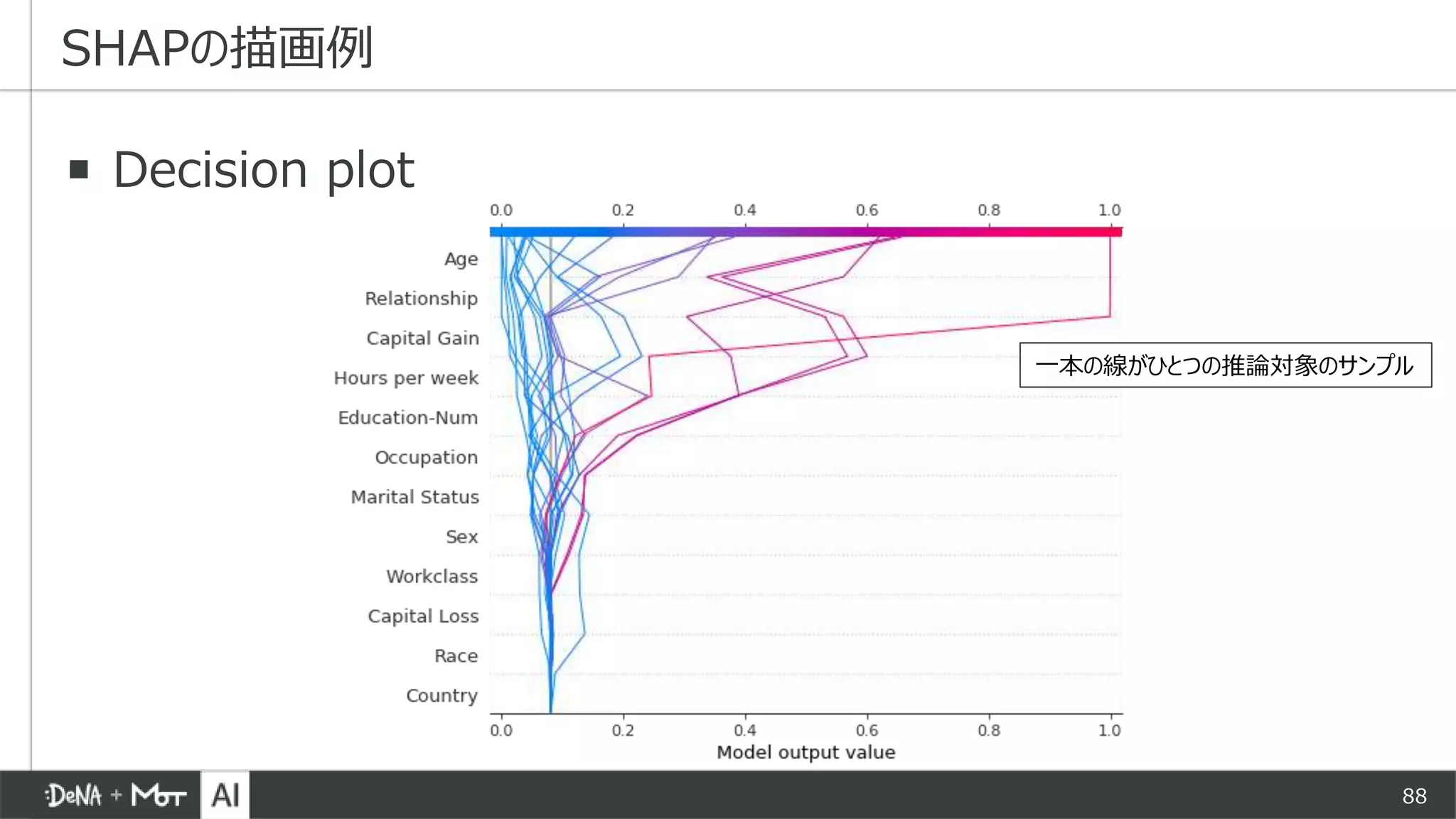 88
▪ Decision plot
SHAPの描画例
一本の線がひとつの推論対象のサンプル
 