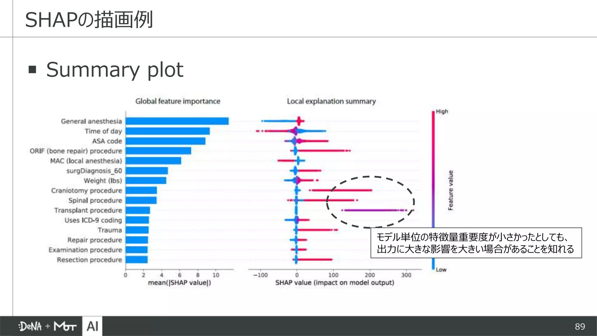 89
▪ Summary plot
SHAPの描画例
モデル単位の特徴量重要度が小さかったとしても、
出力に大きな影響を大きい場合があることを知れる
 