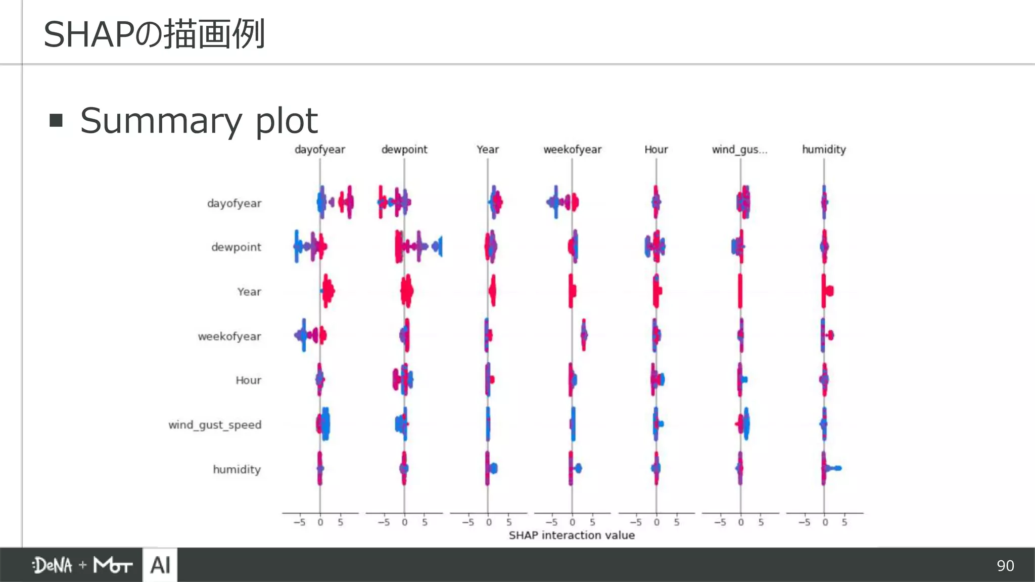 90
▪ Summary plot
SHAPの描画例
 