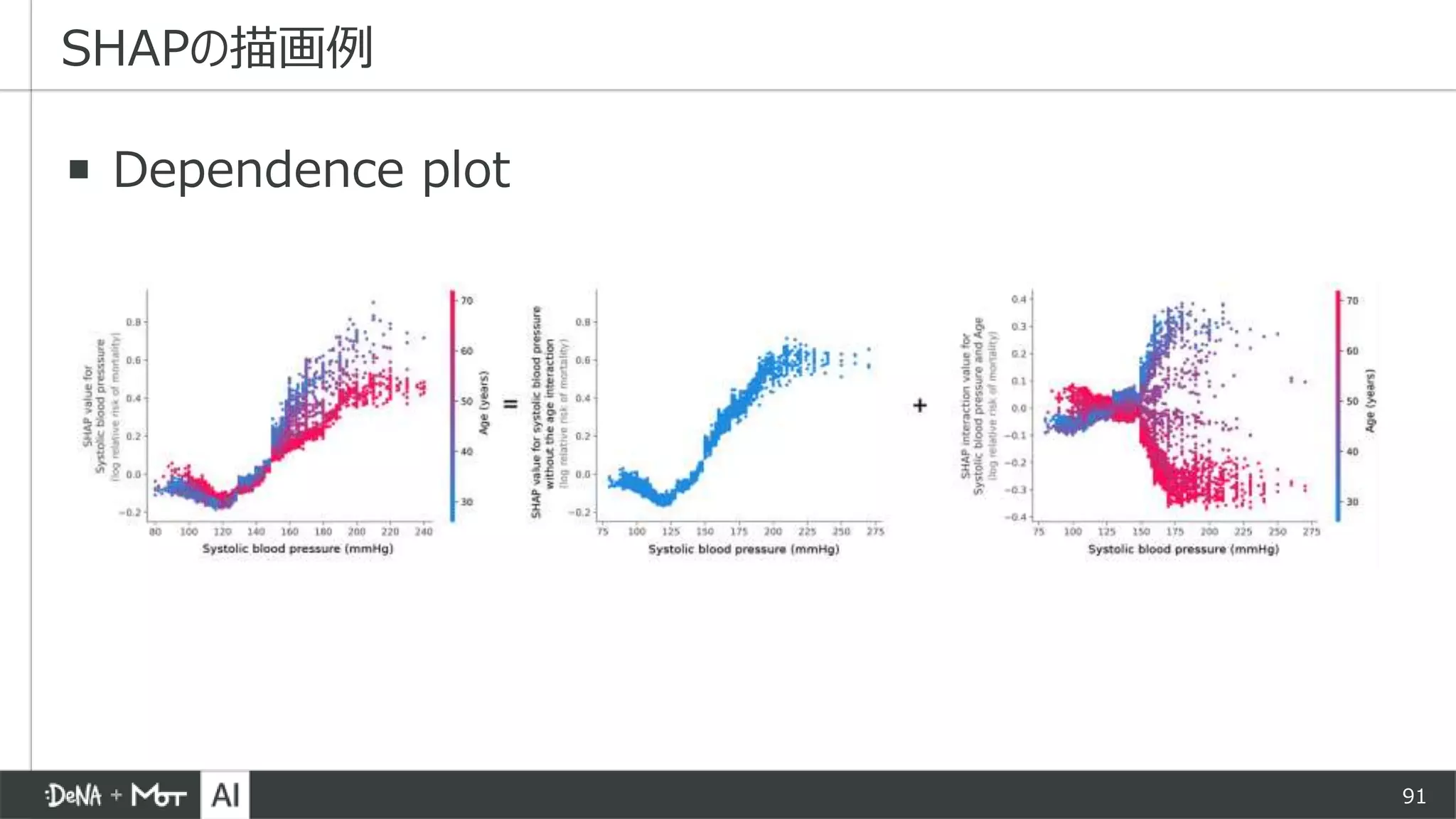 91
▪ Dependence plot
SHAPの描画例
 
