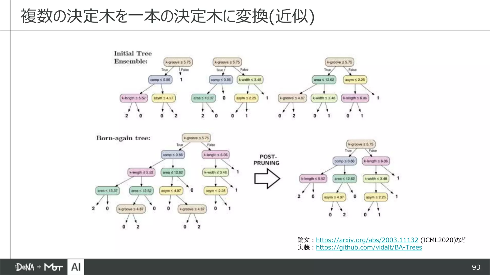 93
複数の決定木を一本の決定木に変換(近似)
論文：https://arxiv.org/abs/2003.11132 (ICML2020)など
実装：https://github.com/vidalt/BA-Trees
 
