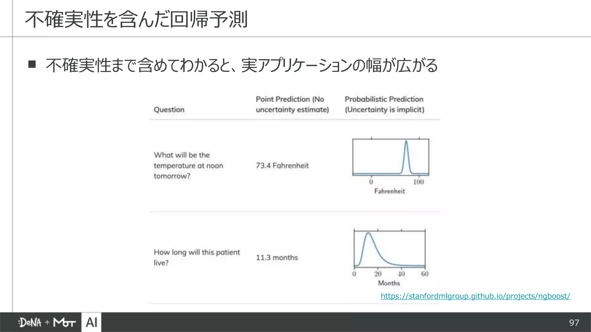 97
▪ 不確実性まで含めてわかると、実アプリケーションの幅が広がる
不確実性を含んだ回帰予測
https://stanfordmlgroup.github.io/projects/ngboost/
 
