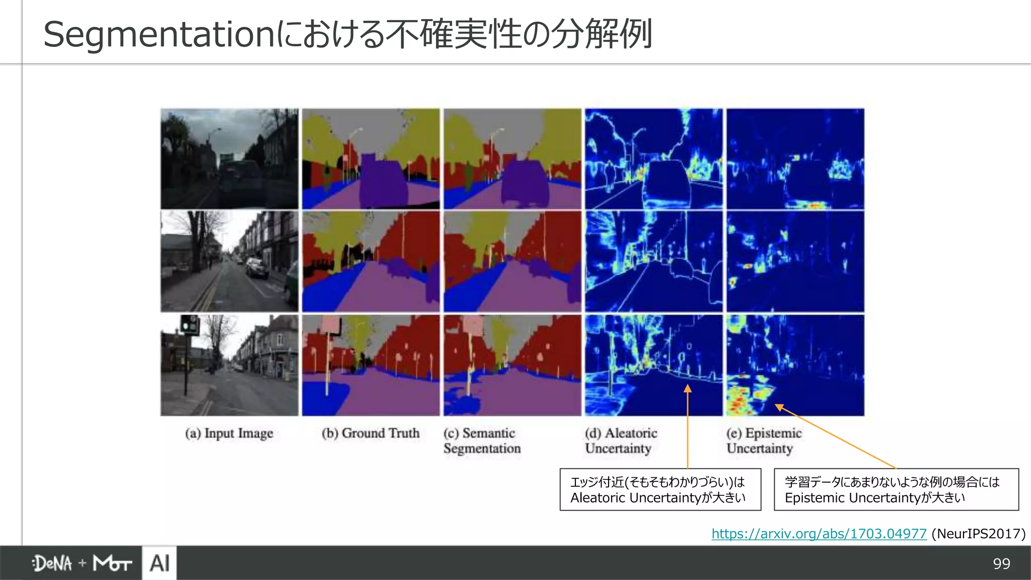 99
Segmentationにおける不確実性の分解例
https://arxiv.org/abs/1703.04977 (NeurIPS2017)
学習データにあまりないような例の場合には
Epistemic Uncertaintyが大きい
エッジ付近(そもそもわかりづらい)は
Aleatoric Uncertaintyが大きい
 