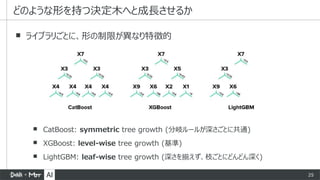 25
▪ CatBoost: symmetric tree growth (分岐ルールが深さごとに共通)
▪ XGBoost: level-wise tree growth (基準)
▪ LightGBM: leaf-wise tree gro...