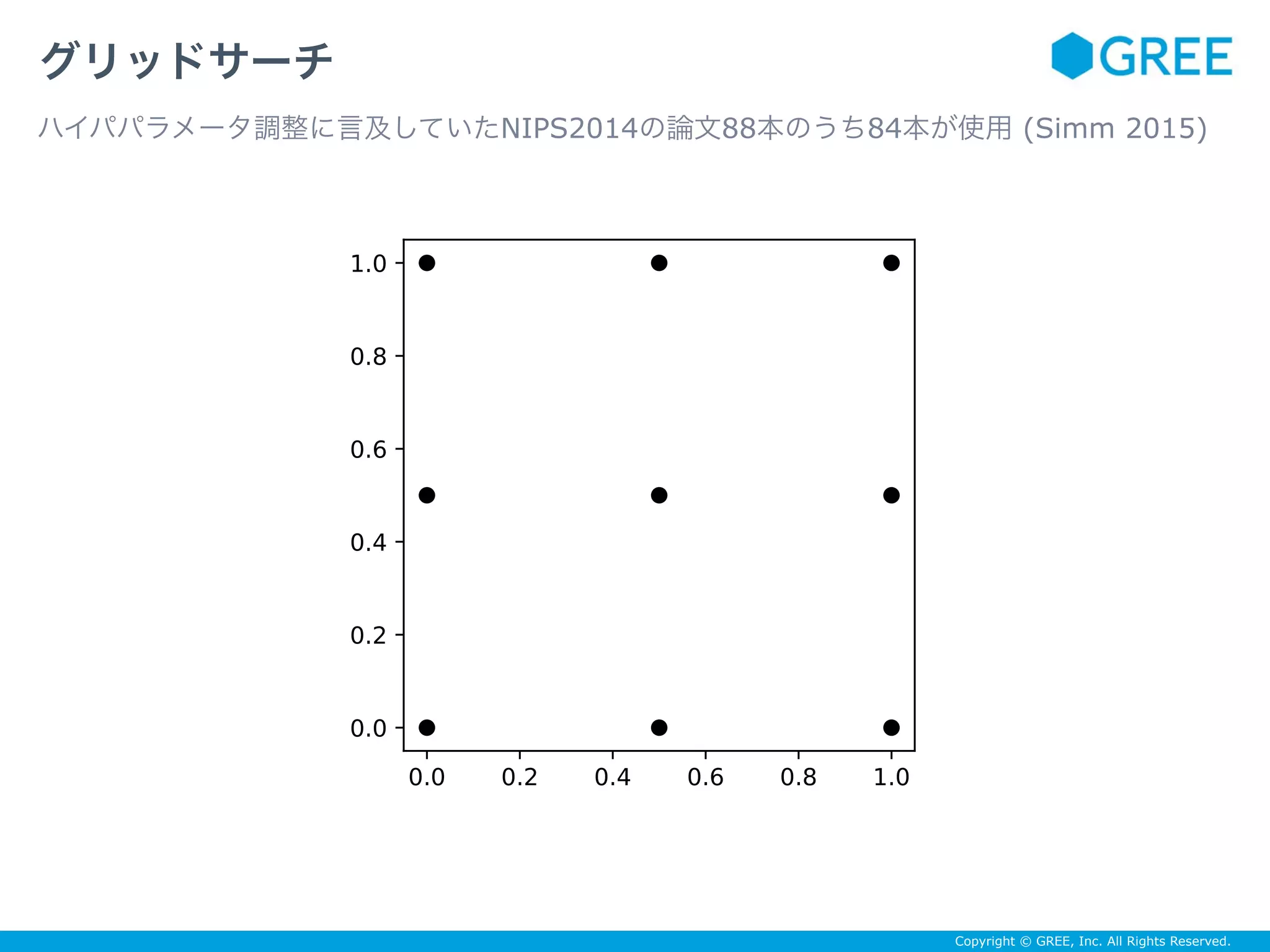Copyright © GREE, Inc. All Rights Reserved.
グリッドサーチ
ハイパパラメータ調整に言及していたNIPS2014の論文88本のうち84本が使用 (Simm 2015)
 