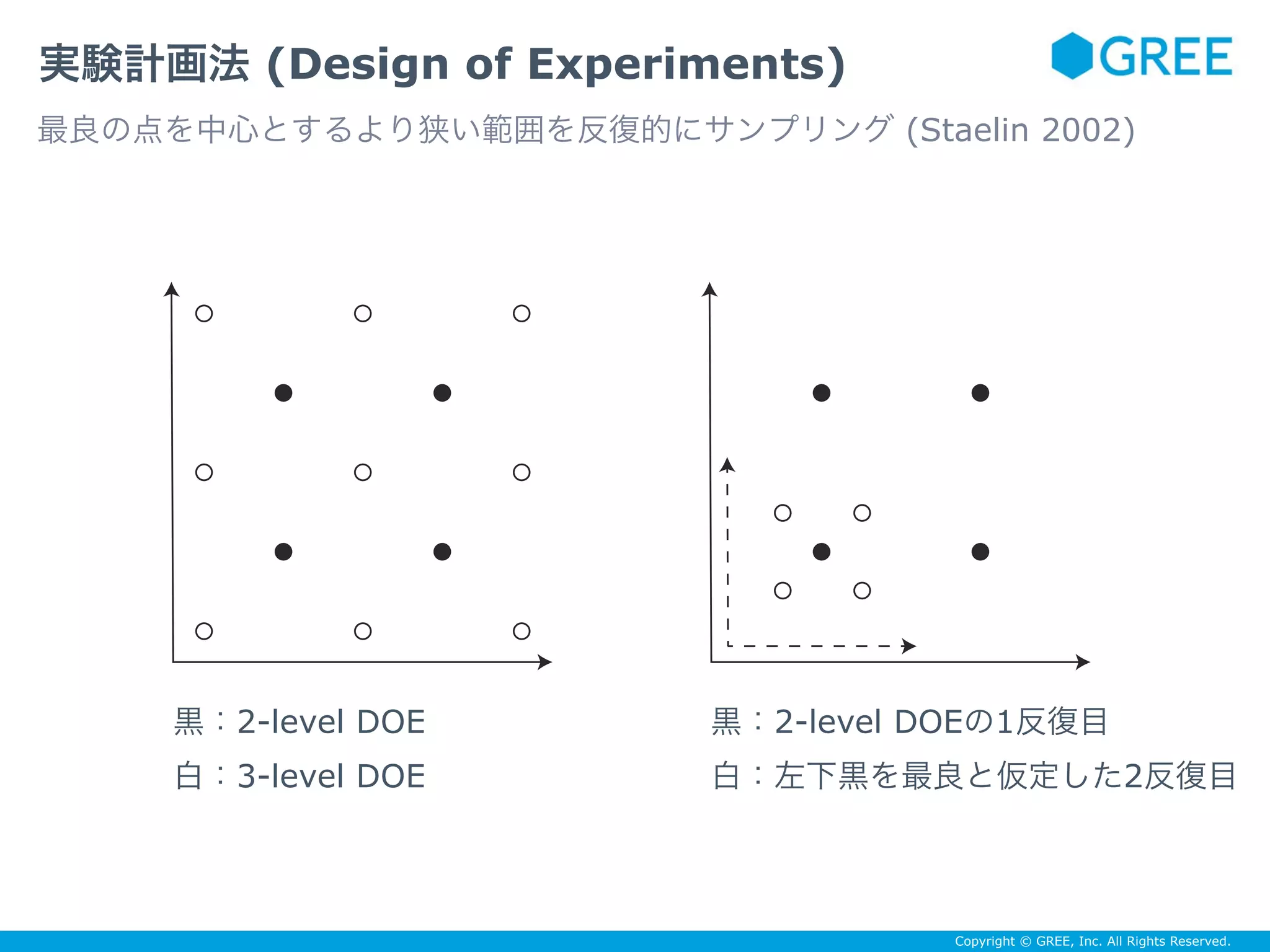 Copyright © GREE, Inc. All Rights Reserved.
実験計画法 (Design of Experiments)
最良の点を中心とするより狭い範囲を反復的にサンプリング (Staelin 2002)
黒：2-level DOE
白：3-level DOE
黒：2-level DOEの1反復目
白：左下黒を最良と仮定した2反復目
 
