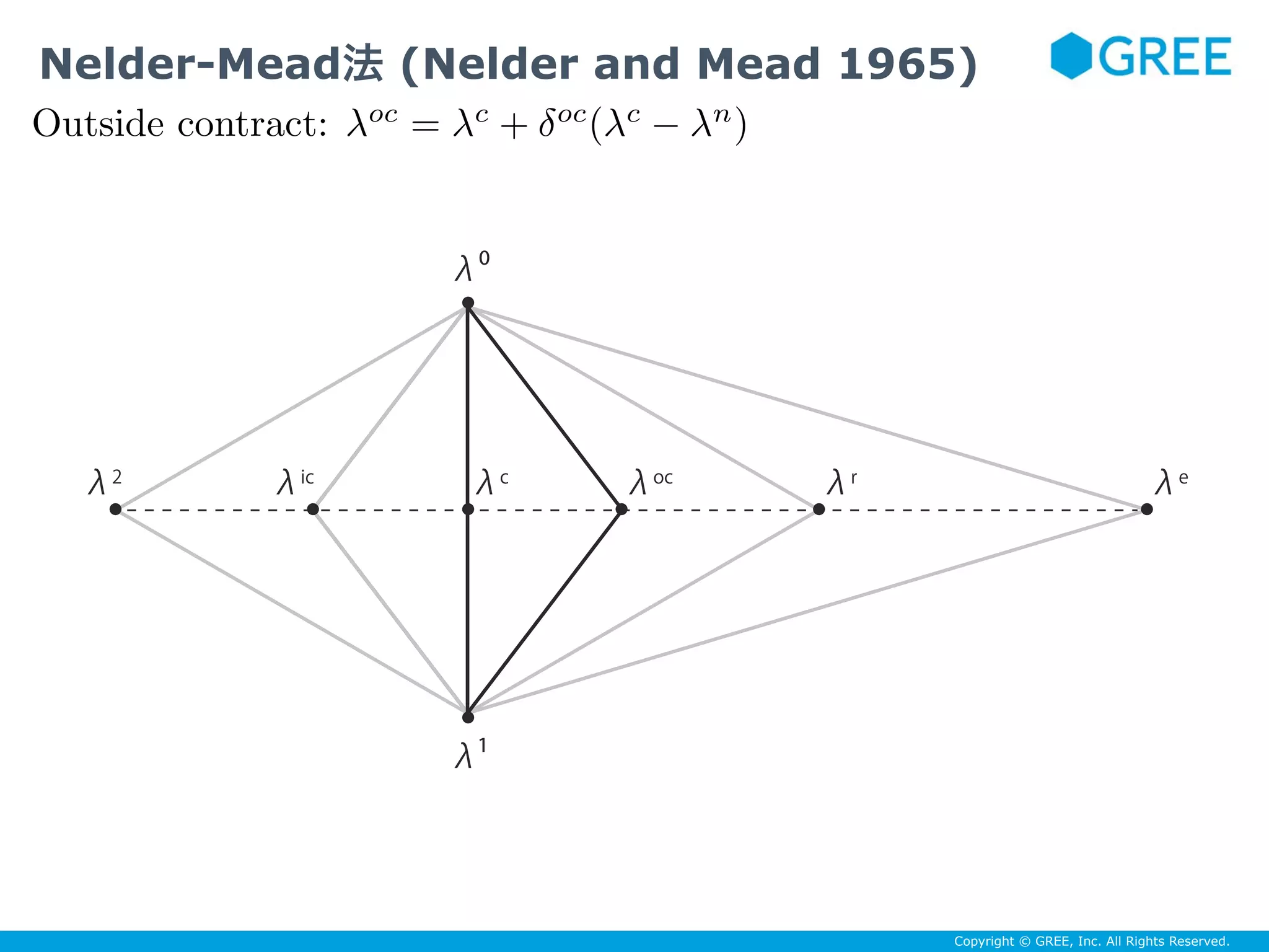 Copyright © GREE, Inc. All Rights Reserved.
λ⁰
λ2
λ¹
λic
λc
λoc
λr
λe
Outside contract: λoc
= λc
+ δoc
(λc
− λn
)
Nelder-Mead法 (Nelder and Mead 1965)
 