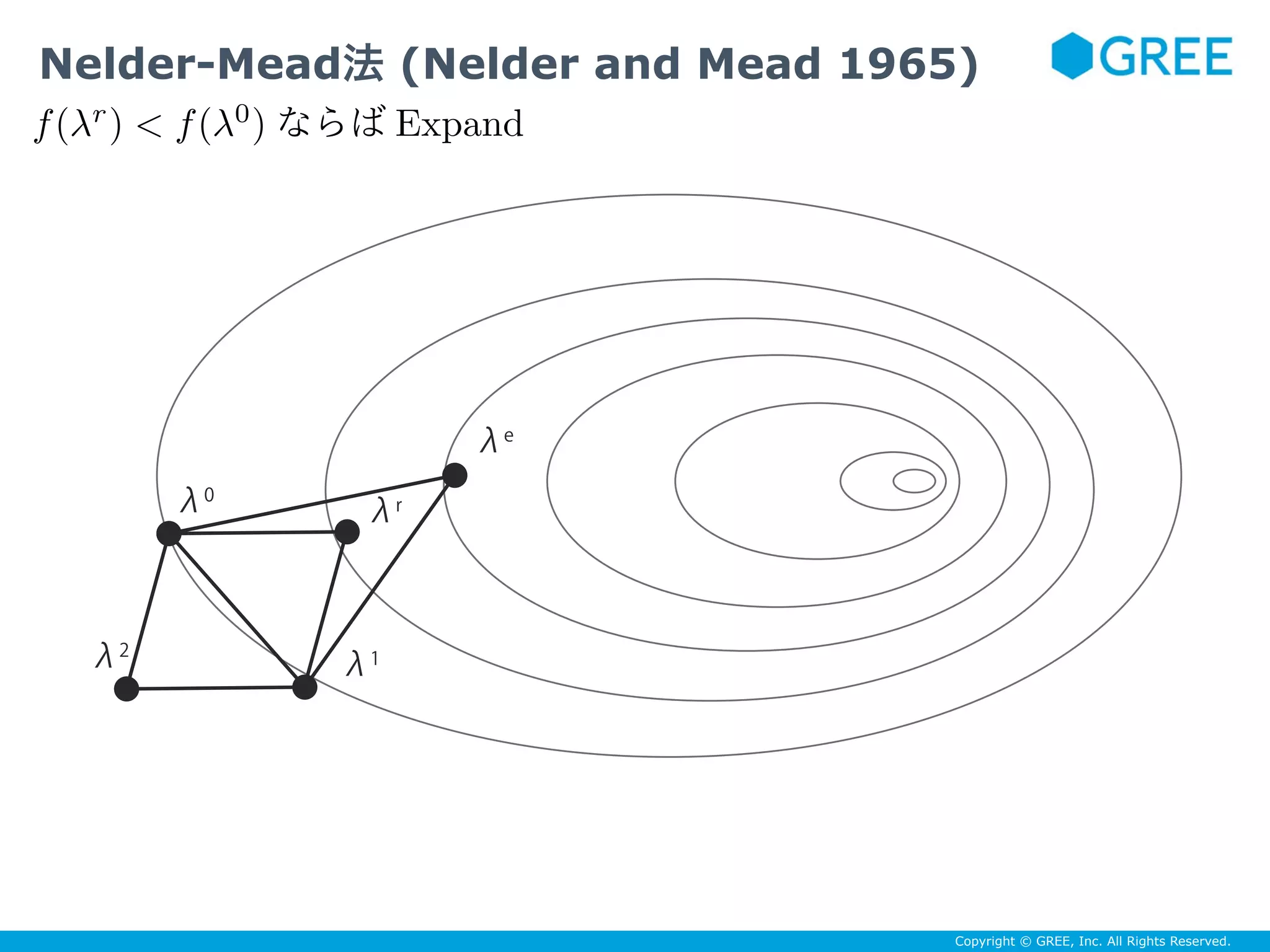 Copyright © GREE, Inc. All Rights Reserved.
λ0
λ1
λr
λe
λ2
f(λr
) < f(λ0
) Expand
Nelder-Mead法 (Nelder and Mead 1965)
 