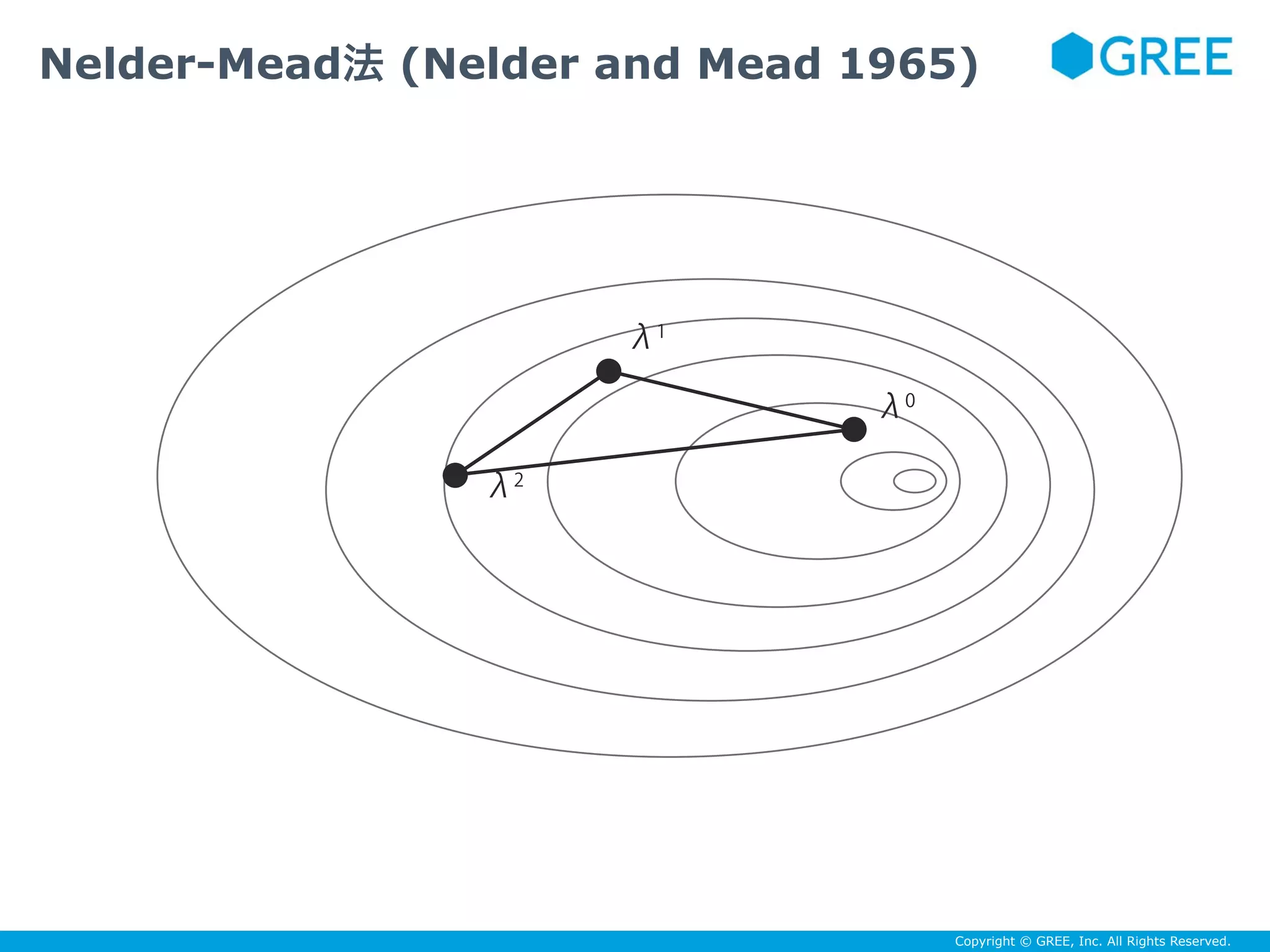 Copyright © GREE, Inc. All Rights Reserved.
λ1
λ0
λ2
Nelder-Mead法 (Nelder and Mead 1965)
 