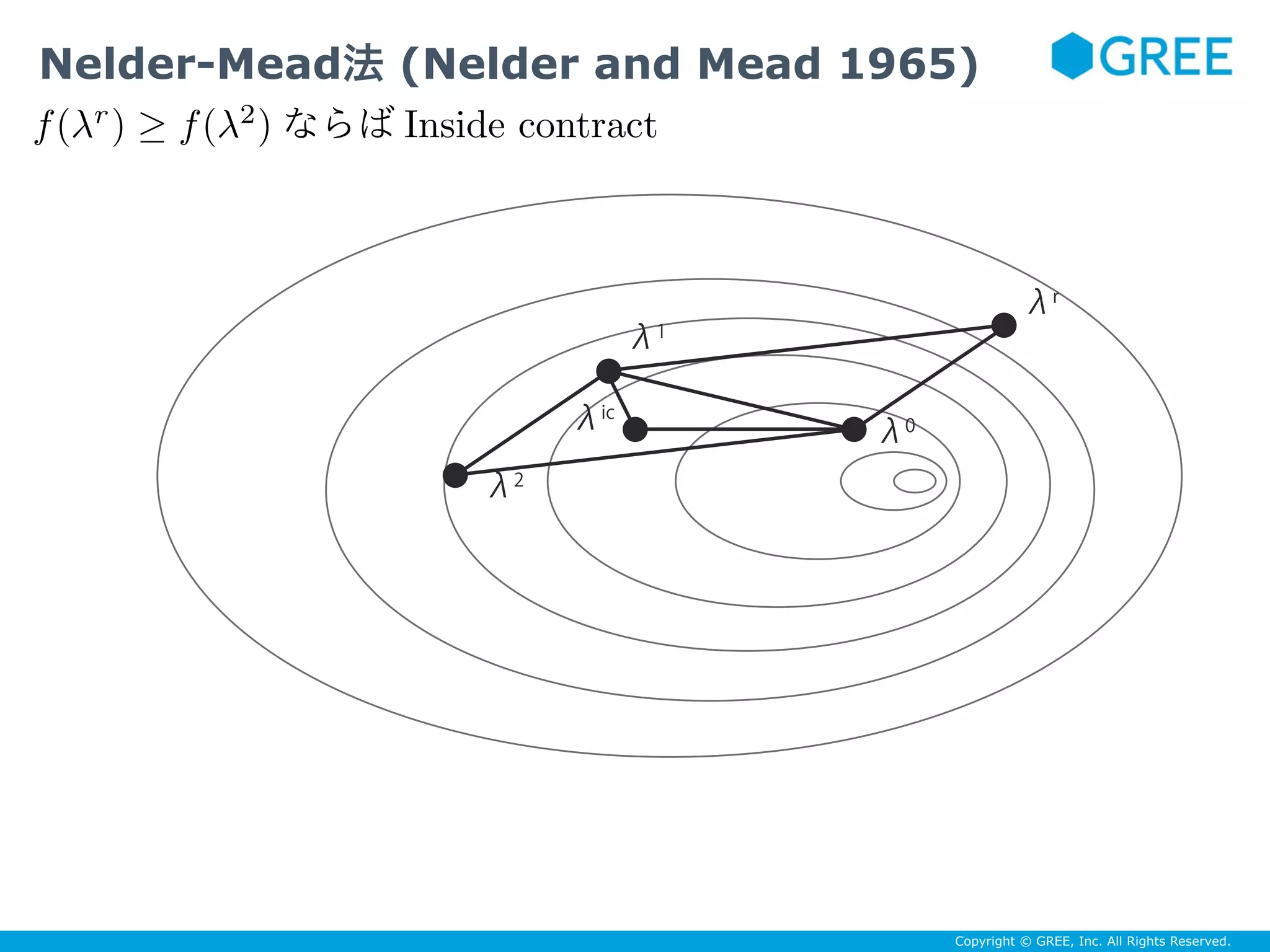 Copyright © GREE, Inc. All Rights Reserved.
λ1
λ0
λ2
λic
λr
f(λr
) ≥ f(λ2
) Inside contract
Nelder-Mead法 (Nelder and Mead 1965)
 