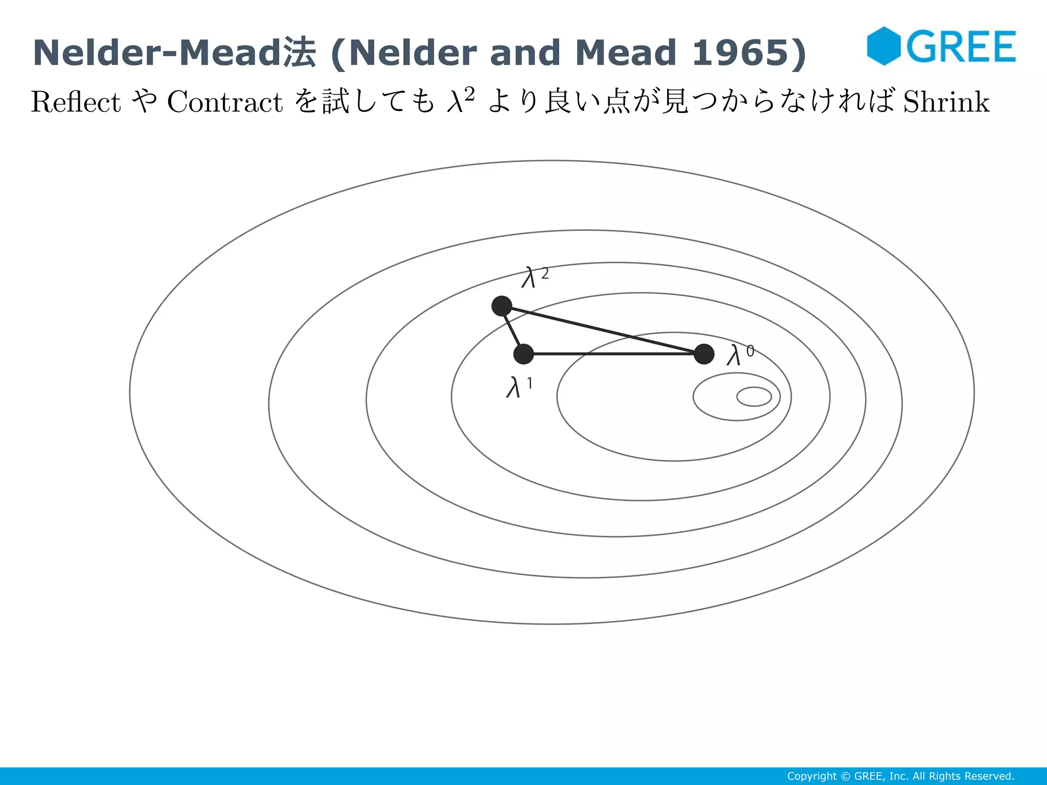 Copyright © GREE, Inc. All Rights Reserved.
λ2
λ0
λ1
Reﬂect Contract λ2
Shrink
Nelder-Mead法 (Nelder and Mead 1965)
 