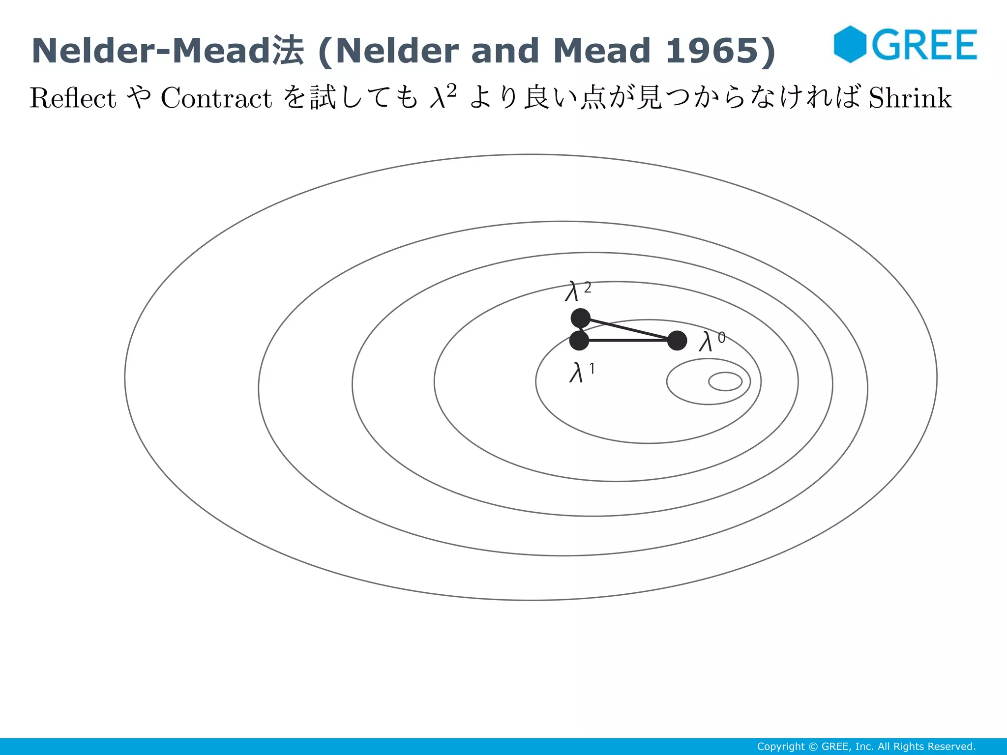 Copyright © GREE, Inc. All Rights Reserved.
λ2
λ0
λ1
Reﬂect Contract λ2
Shrink
Nelder-Mead法 (Nelder and Mead 1965)
 