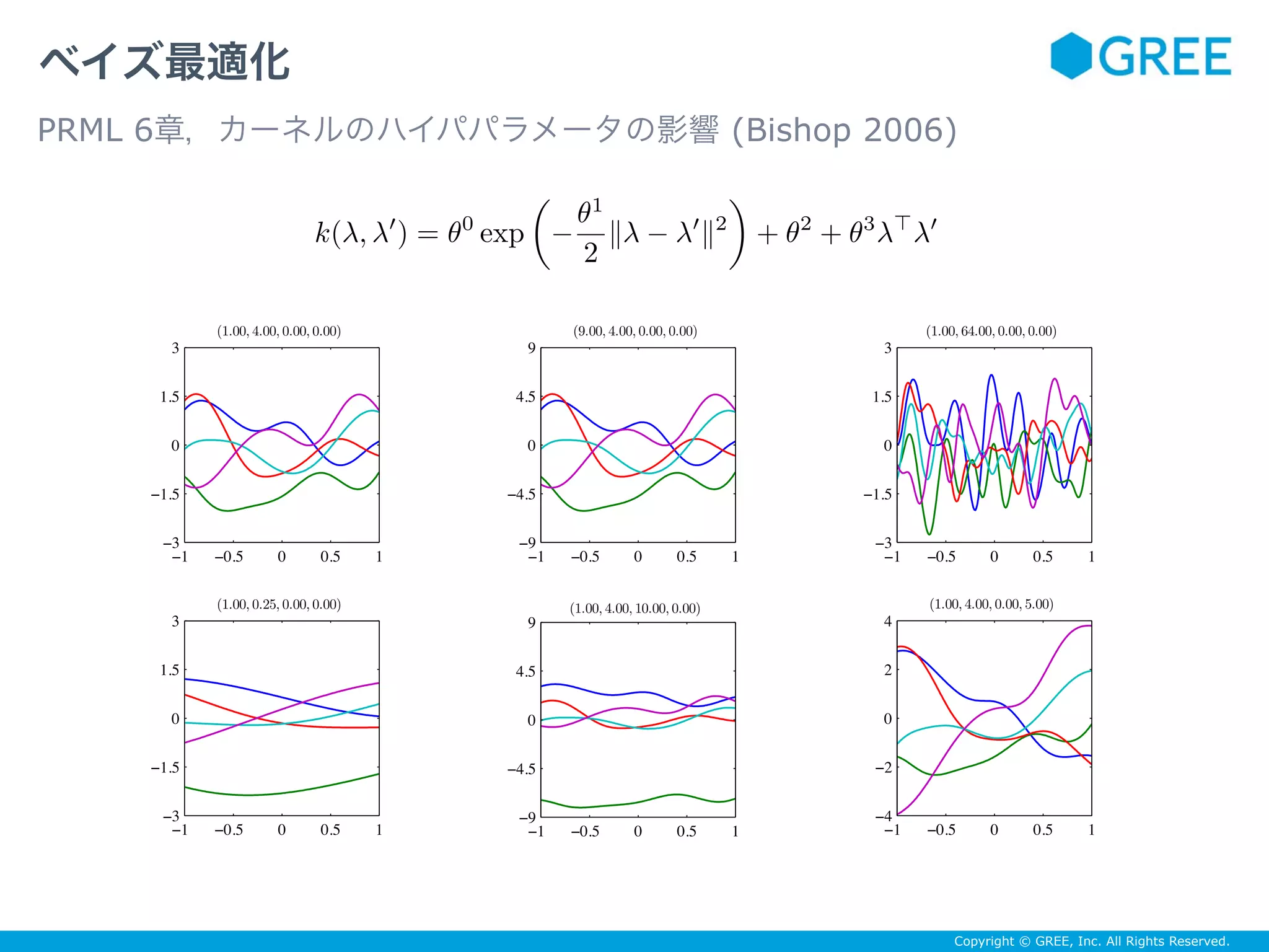 Copyright © GREE, Inc. All Rights Reserved.
ベイズ最適化
PRML 6章，カーネルのハイパパラメータの影響 (Bishop 2006)
(1.00, 4.00, 0.00, 0.00)
−1 −0.5 0 0.5 1
−3
−1.5
0
1.5
3
(9.00, 4.00, 0.00, 0.00)
−1 −0.5 0 0.5 1
−9
−4.5
0
4.5
9
(1.00, 64.00, 0.00, 0.00)
−1 −0.5 0 0.5 1
−3
−1.5
0
1.5
3
(1.00, 0.25, 0.00, 0.00)
−1 −0.5 0 0.5 1
−3
−1.5
0
1.5
3
(1.00, 4.00, 10.00, 0.00)
−1 −0.5 0 0.5 1
−9
−4.5
0
4.5
9
(1.00, 4.00, 0.00, 5.00)
−1 −0.5 0 0.5 1
−4
−2
0
2
4
k(λ, λ′
) = θ0
exp −
θ1
2
∥λ − λ′
∥2
+ θ2
+ θ3
λ⊤
λ′
 