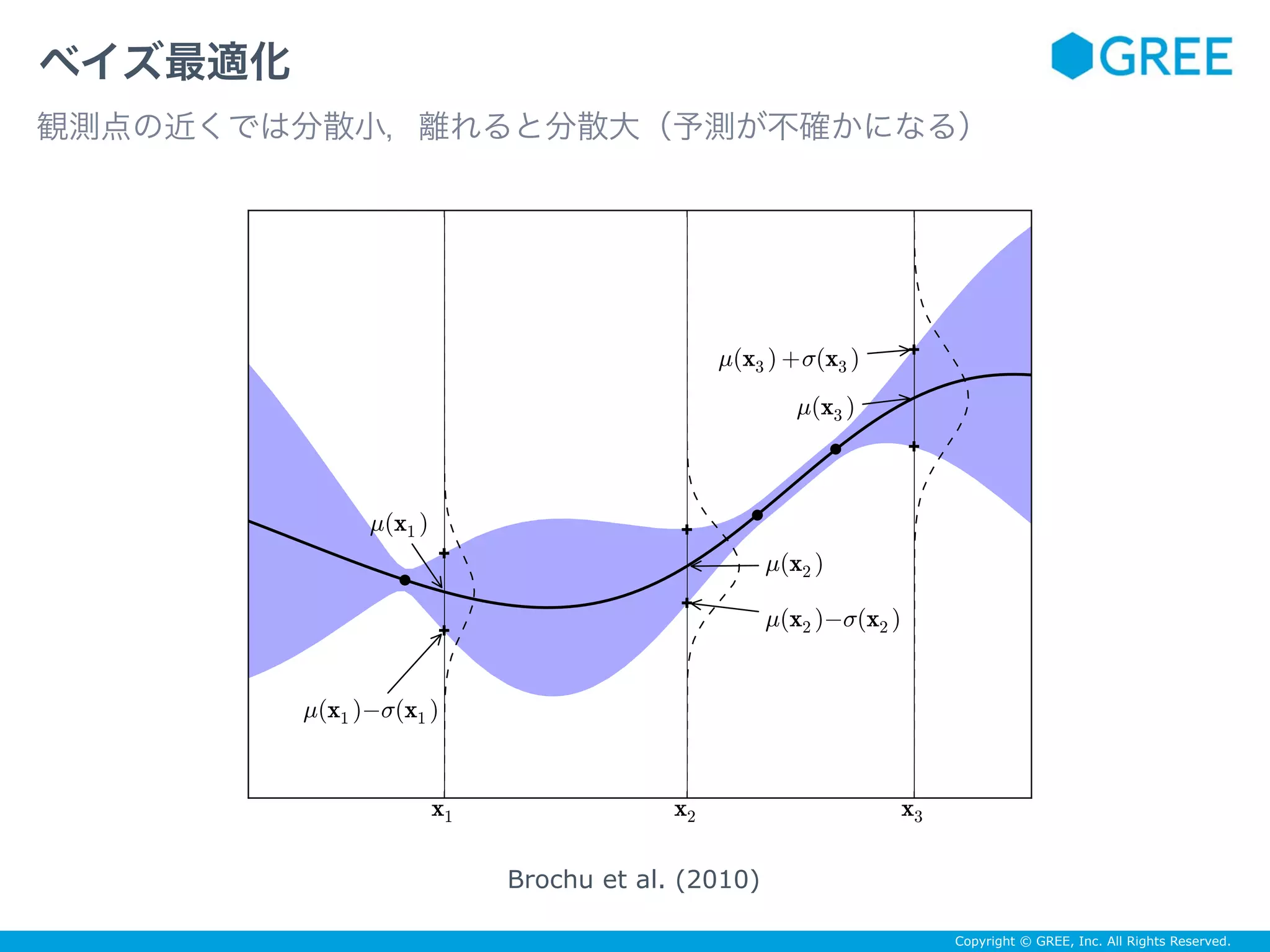 Copyright © GREE, Inc. All Rights Reserved.
ベイズ最適化
観測点の近くでは分散小，離れると分散大（予測が不確かになる）
Brochu et al. (2010)
 