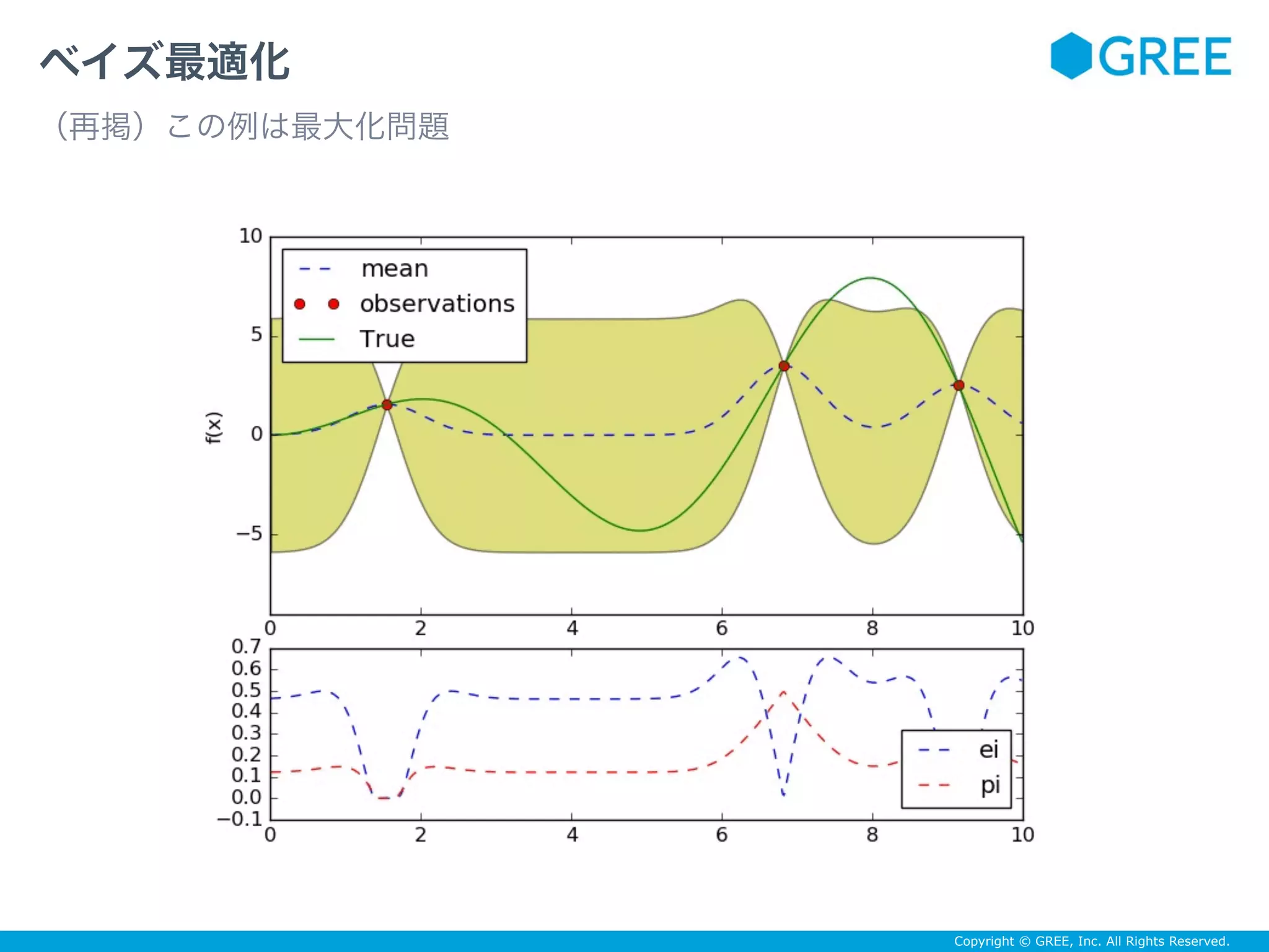 Copyright © GREE, Inc. All Rights Reserved.
ベイズ最適化
（再掲）この例は最大化問題
 