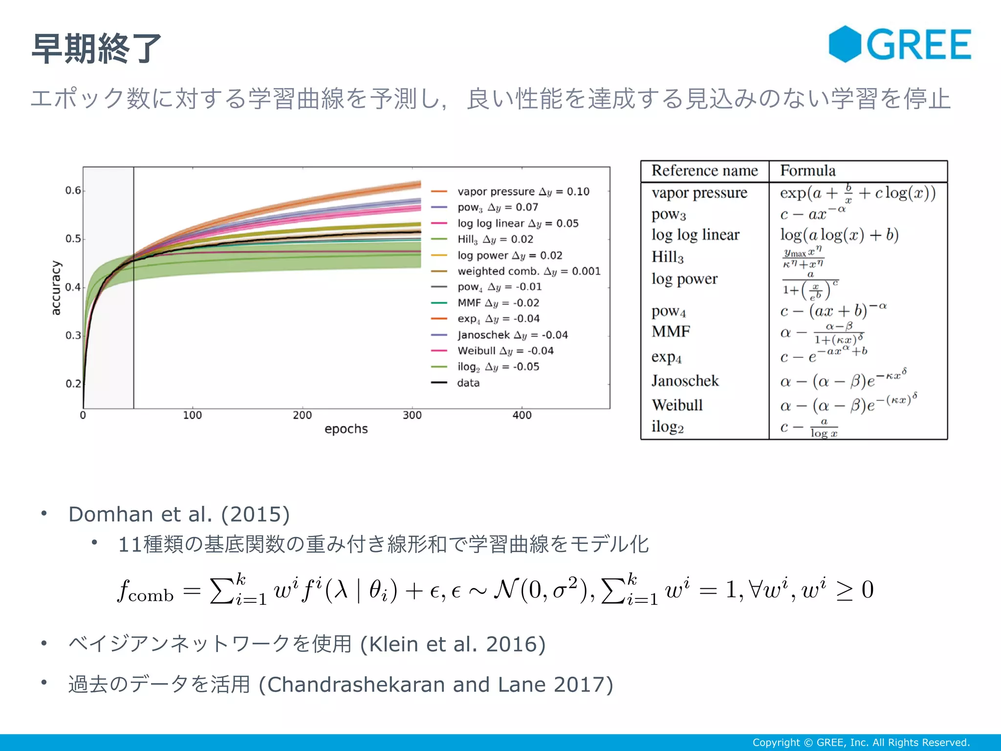 Copyright © GREE, Inc. All Rights Reserved.
• Domhan et al. (2015)
• 11種類の基底関数の重み付き線形和で学習曲線をモデル化
• ベイジアンネットワークを使用 (Klein et al. 2016)
• 過去のデータを活用 (Chandrashekaran and Lane 2017)
早期終了
エポック数に対する学習曲線を予測し，良い性能を達成する見込みのない学習を停止
fcomb =
k
i=1 wi
fi
(λ | θi) + ϵ, ϵ ∼ N(0, σ2
),
k
i=1 wi
= 1, ∀wi
, wi
≥ 0
 
