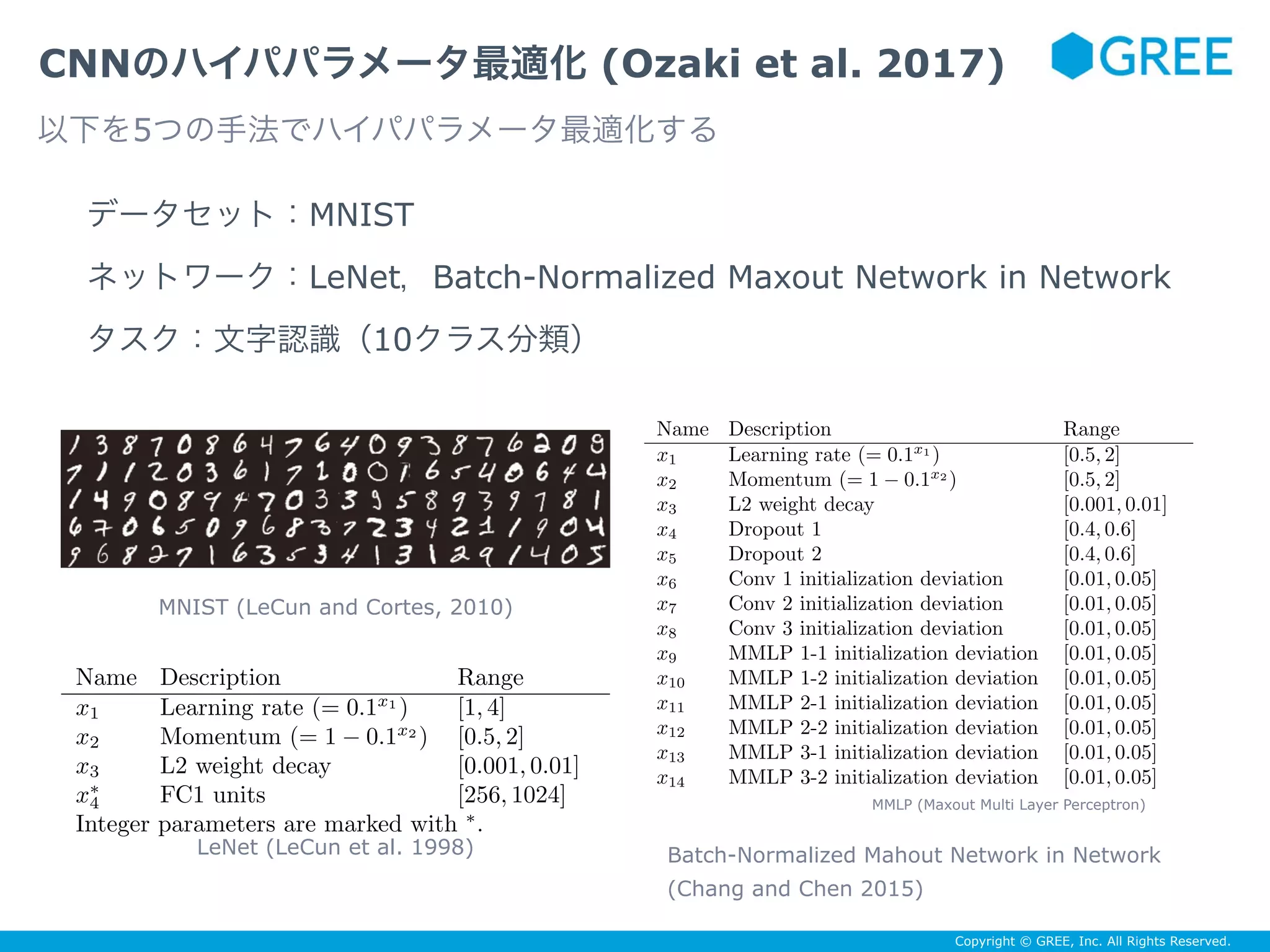 Copyright © GREE, Inc. All Rights Reserved.
CNNのハイパパラメータ最適化 (Ozaki et al. 2017)
以下を5つの手法でハイパパラメータ最適化する
Name Description Range
x1 Learning rate (= 0.1x1
) [1, 4]
x2 Momentum (= 1 − 0.1x2
) [0.5, 2]
x3 L2 weight decay [0.001, 0.01]
x∗
4 FC1 units [256, 1024]
Integer parameters are marked with ∗
.
データセット：MNIST
ネットワーク：LeNet，Batch-Normalized Maxout Network in Network
タスク：文字認識（10クラス分類）
Name Description Range
x1 Learning rate (= 0.1x1
) [0.5, 2]
x2 Momentum (= 1 − 0.1x2
) [0.5, 2]
x3 L2 weight decay [0.001, 0.01]
x4 Dropout 1 [0.4, 0.6]
x5 Dropout 2 [0.4, 0.6]
x6 Conv 1 initialization deviation [0.01, 0.05]
x7 Conv 2 initialization deviation [0.01, 0.05]
x8 Conv 3 initialization deviation [0.01, 0.05]
x9 MMLP 1-1 initialization deviation [0.01, 0.05]
x10 MMLP 1-2 initialization deviation [0.01, 0.05]
x11 MMLP 2-1 initialization deviation [0.01, 0.05]
x12 MMLP 2-2 initialization deviation [0.01, 0.05]
x13 MMLP 3-1 initialization deviation [0.01, 0.05]
x14 MMLP 3-2 initialization deviation [0.01, 0.05]
Batch-Normalized Mahout Network in Network
(Chang and Chen 2015)
MMLP (Maxout Multi Layer Perceptron)
LeNet (LeCun et al. 1998)
MNIST (LeCun and Cortes, 2010)
 