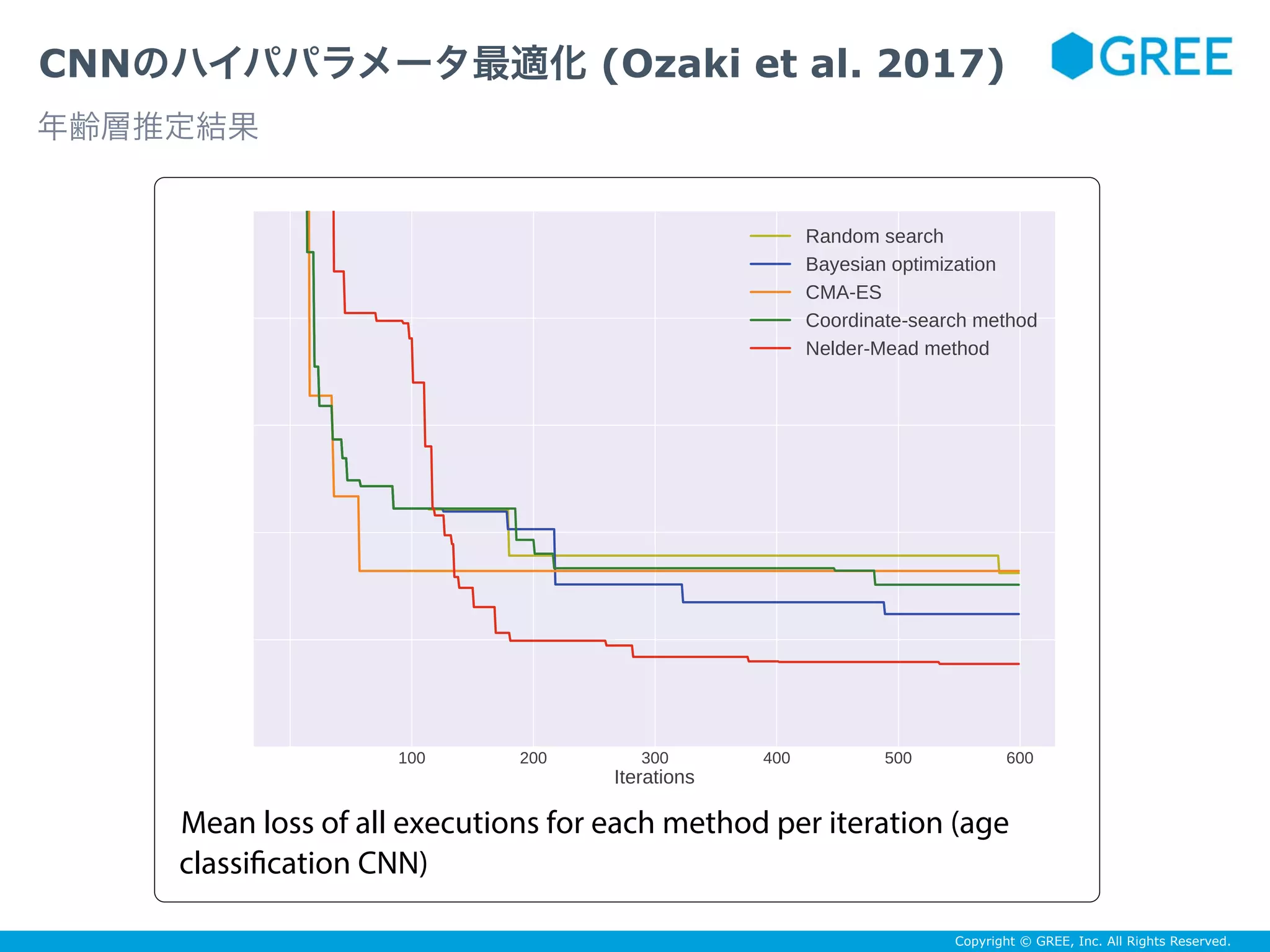 Copyright © GREE, Inc. All Rights Reserved.
CNNのハイパパラメータ最適化 (Ozaki et al. 2017)
年齢層推定結果
Mean loss of all executions for each method per iteration (age
classification CNN)
 
