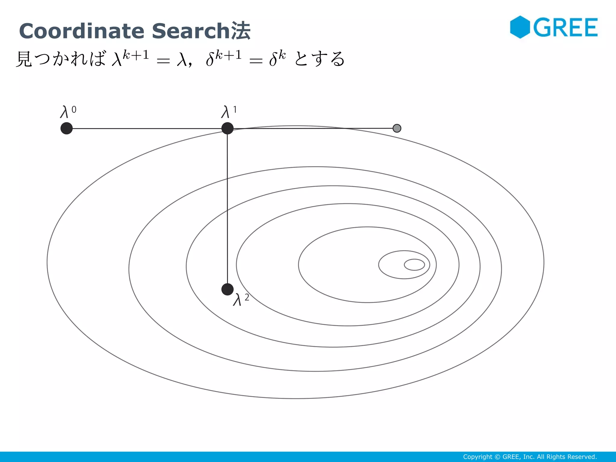 Copyright © GREE, Inc. All Rights Reserved.
Coordinate Search法
λk+1
= λ δk+1
= δk
λ0
λ1
λ2
 