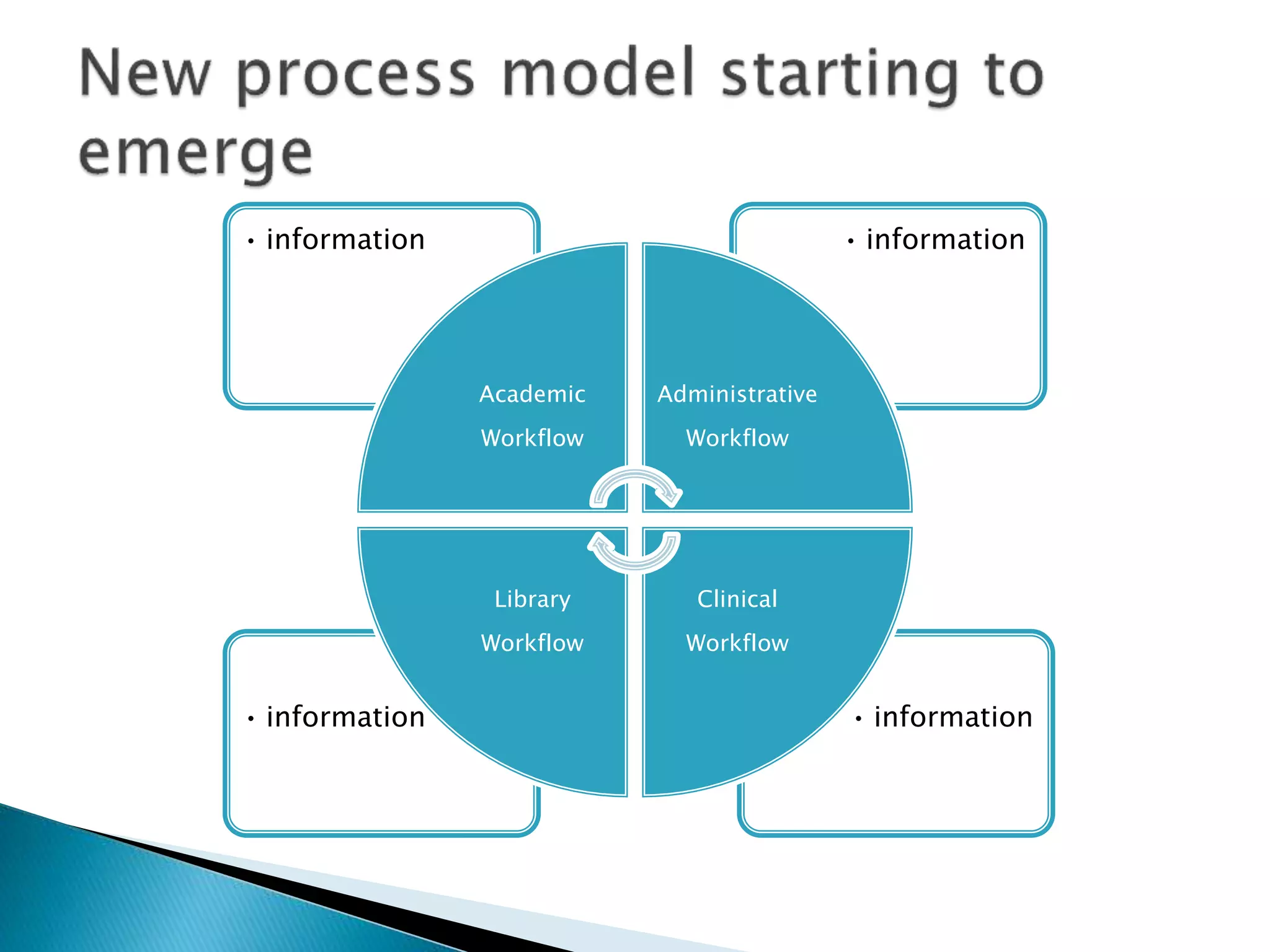 • information• information
• information• information
Academic
Workflow
Administrative
Workflow
Clinical
Workflow
Library
Workflow
 
