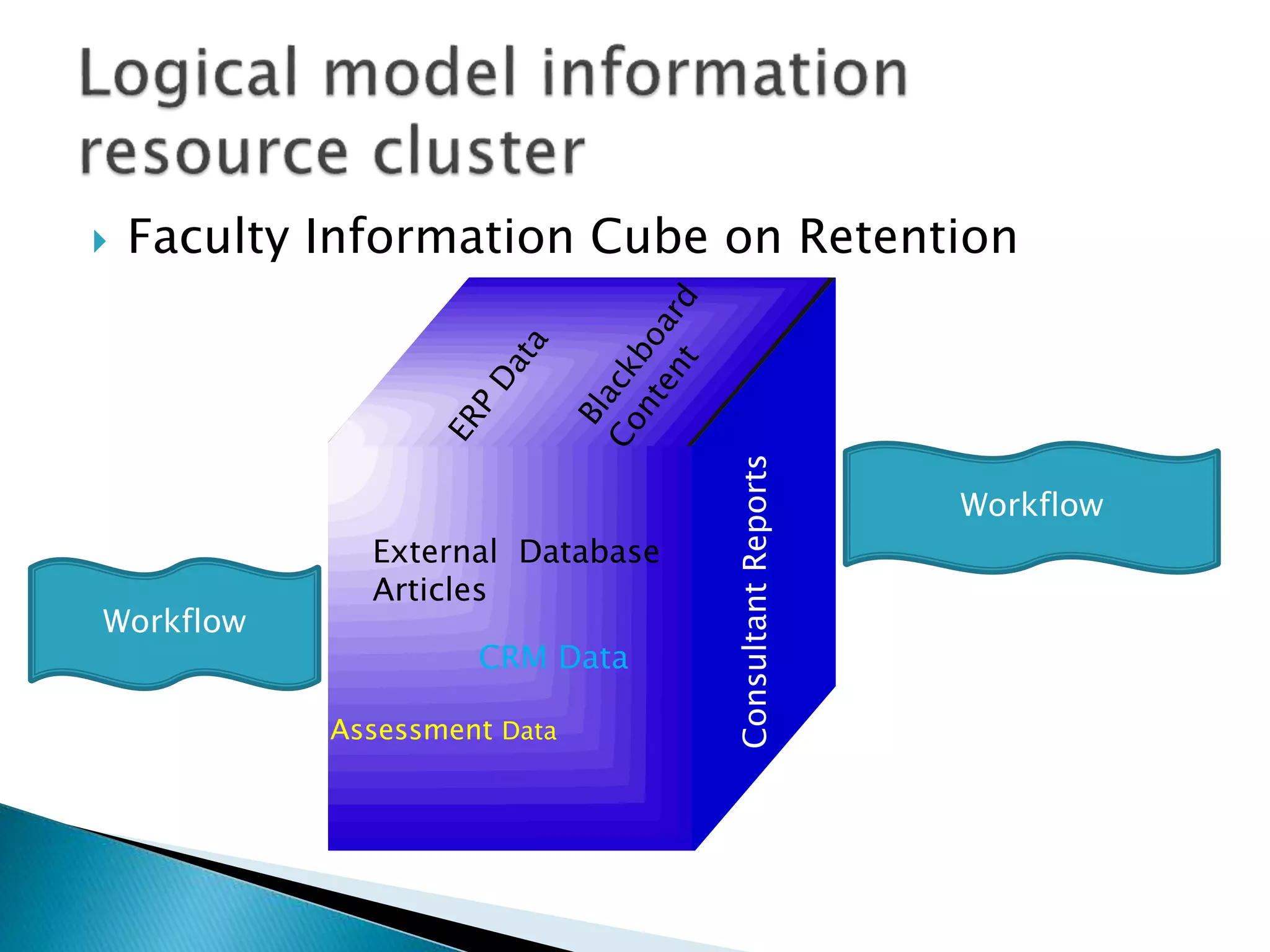  Faculty Information Cube on Retention
External Database
Articles
ConsultantReports
Assessment Data
CRM Data
Workflow
Workflow
 