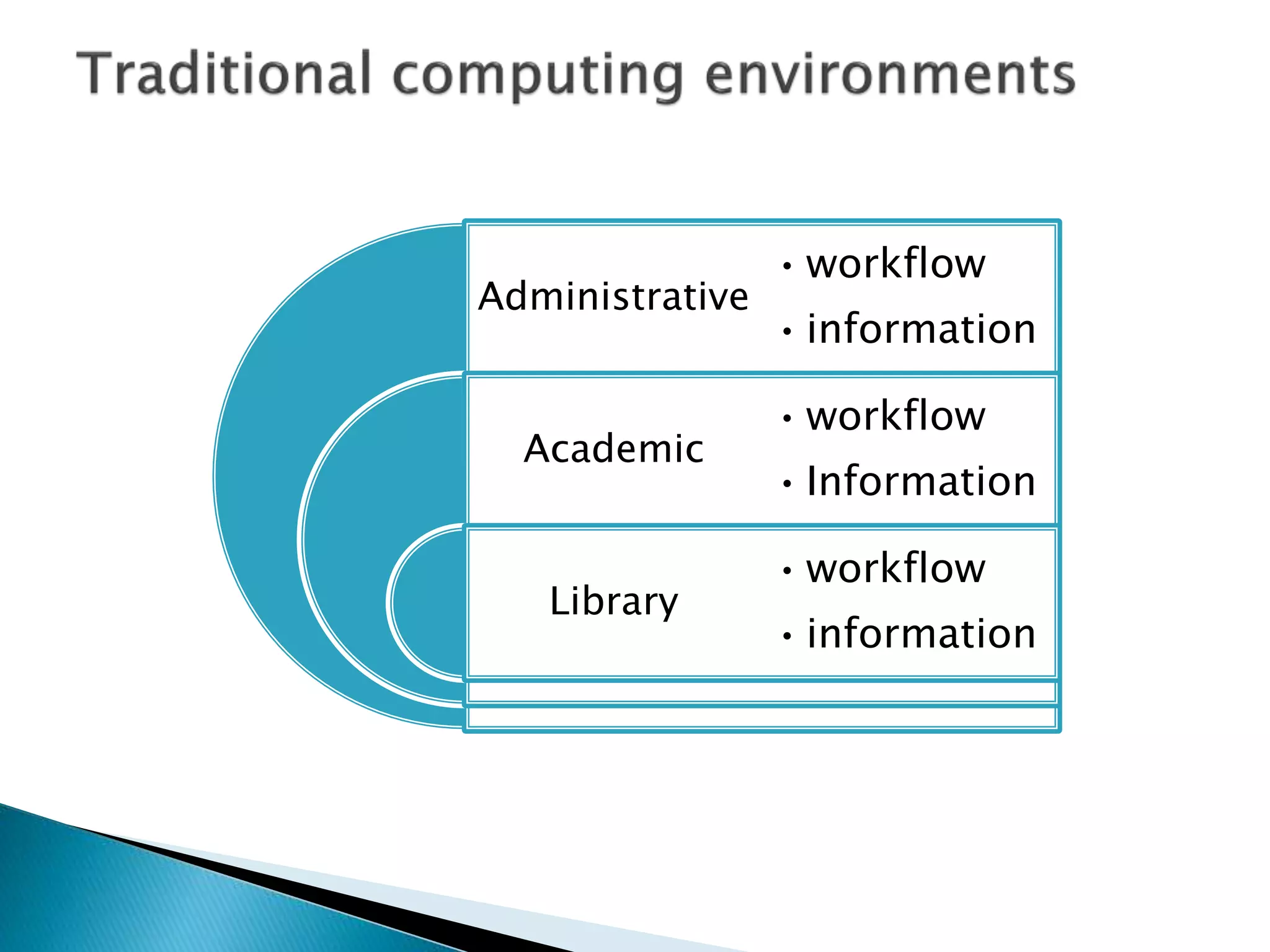 Administrative
Academic
Library
•workflow
•information
•workflow
•Information
•workflow
•information
 