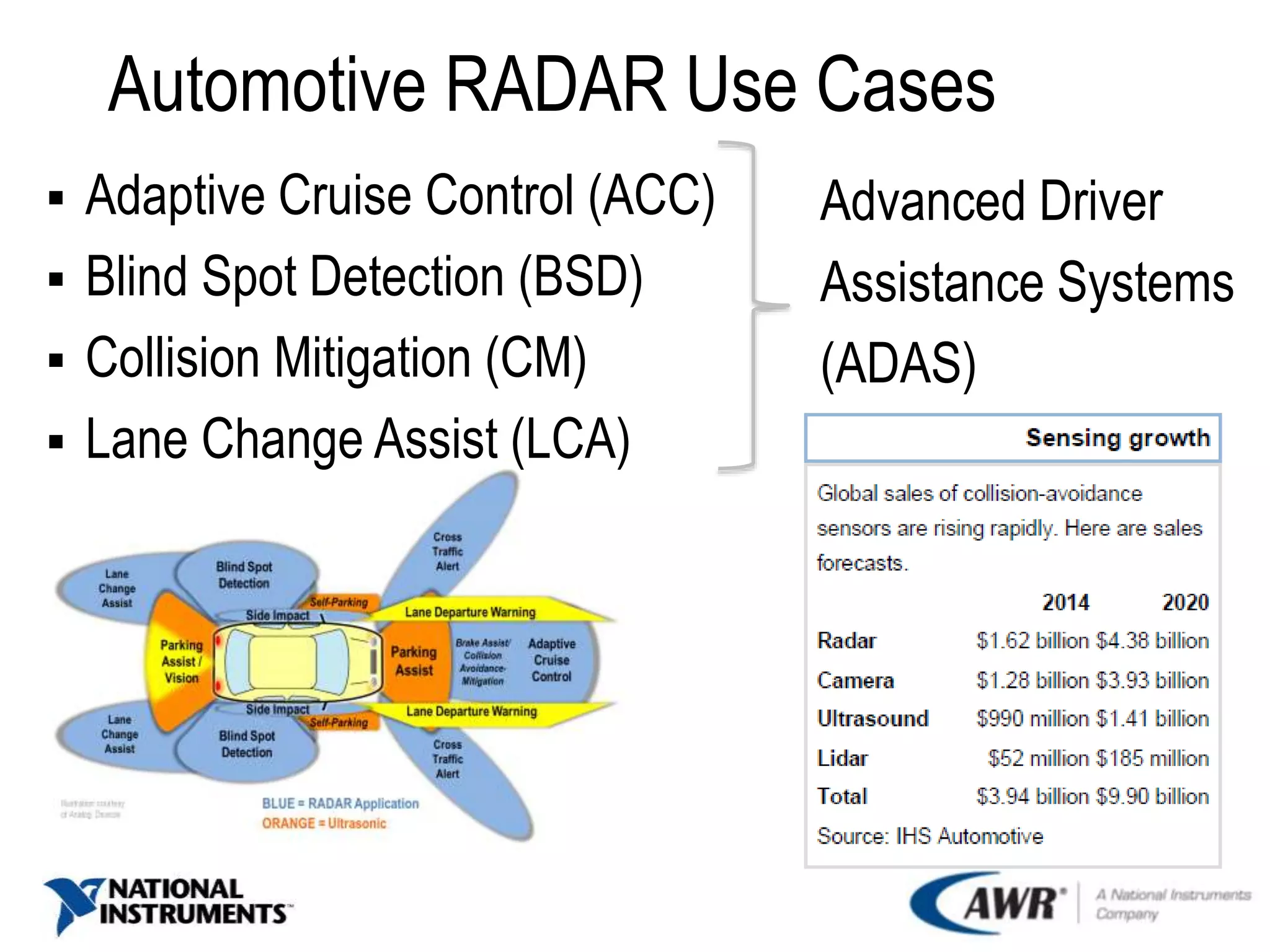 Automotive RADAR Use Cases
 Adaptive Cruise Control (ACC)
 Blind Spot Detection (BSD)
 Collision Mitigation (CM)
 Lane Change Assist (LCA)
Advanced Driver
Assistance Systems
(ADAS)
 